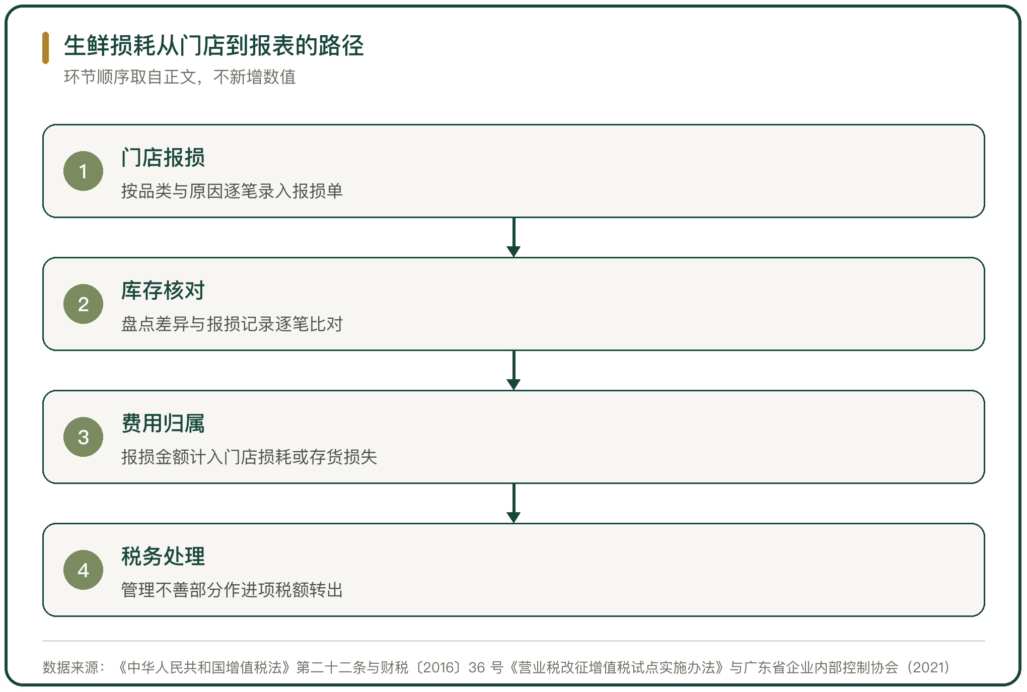 生鲜损耗从门店到报表的路径