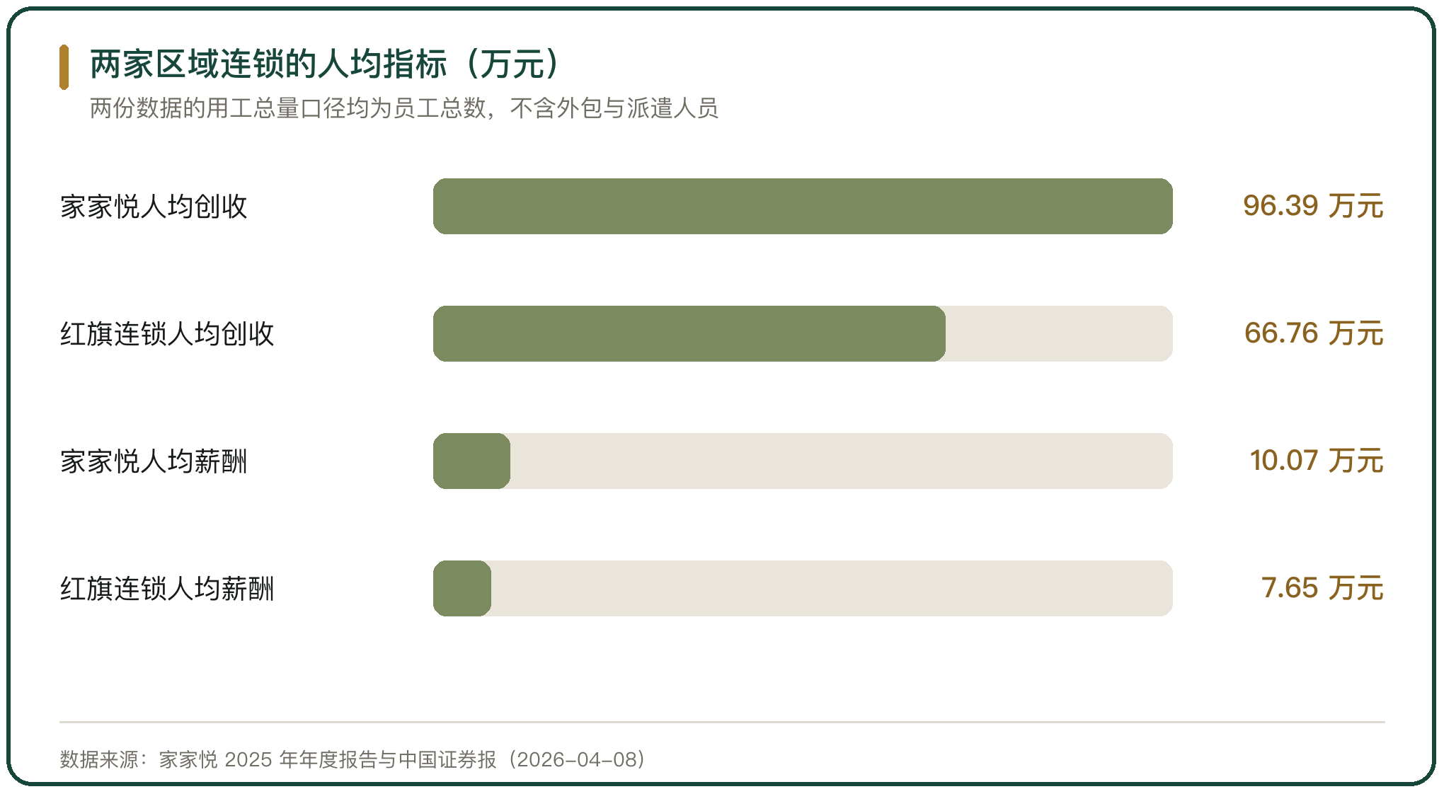 两家区域连锁的人均指标（万元）