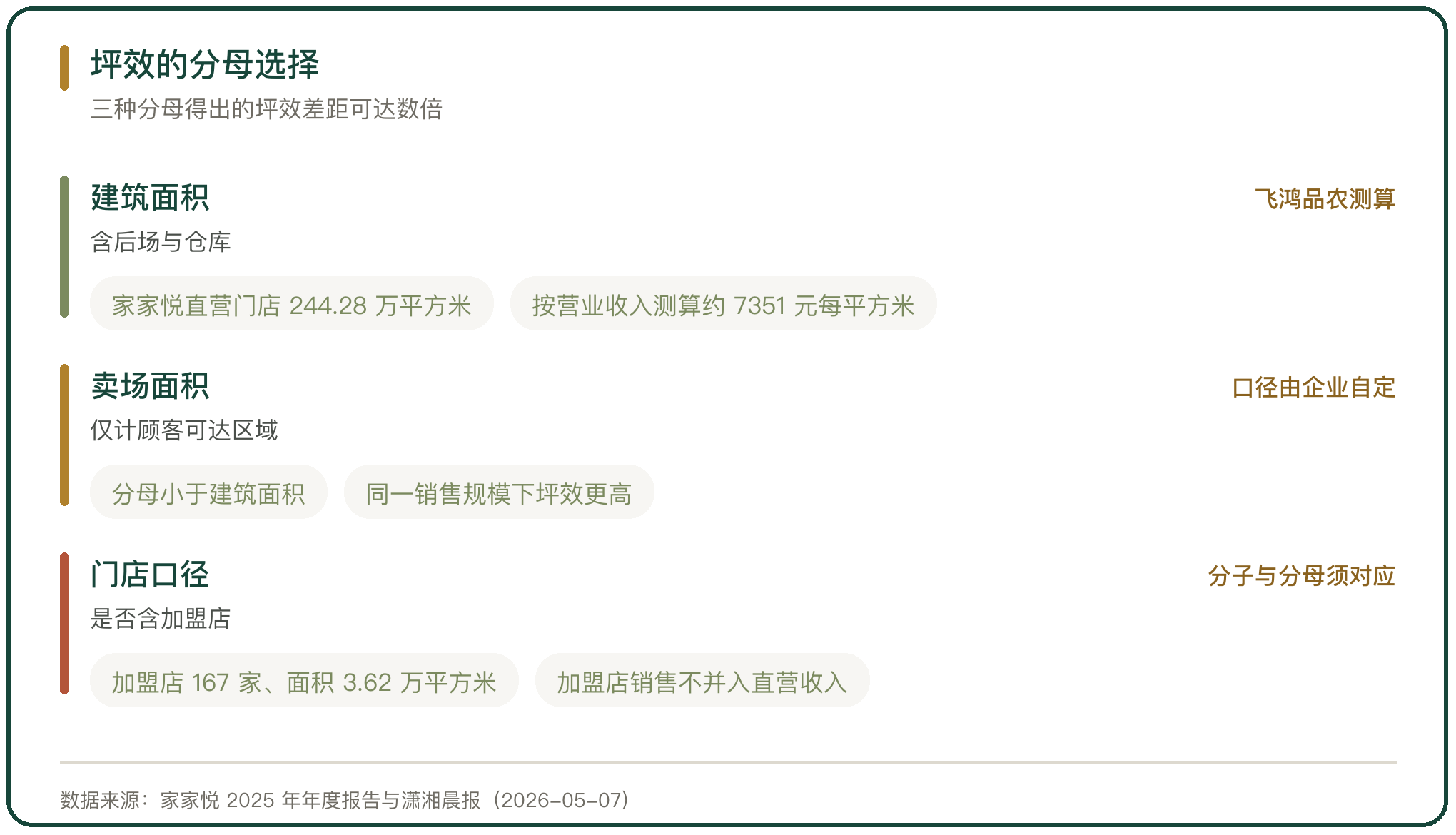 坪效的分母选择