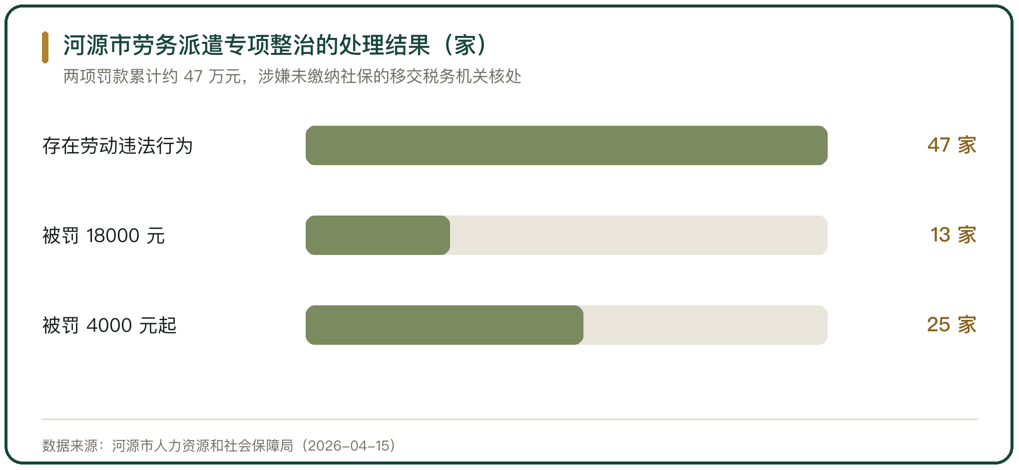 河源市劳务派遣专项整治的处理结果（家）