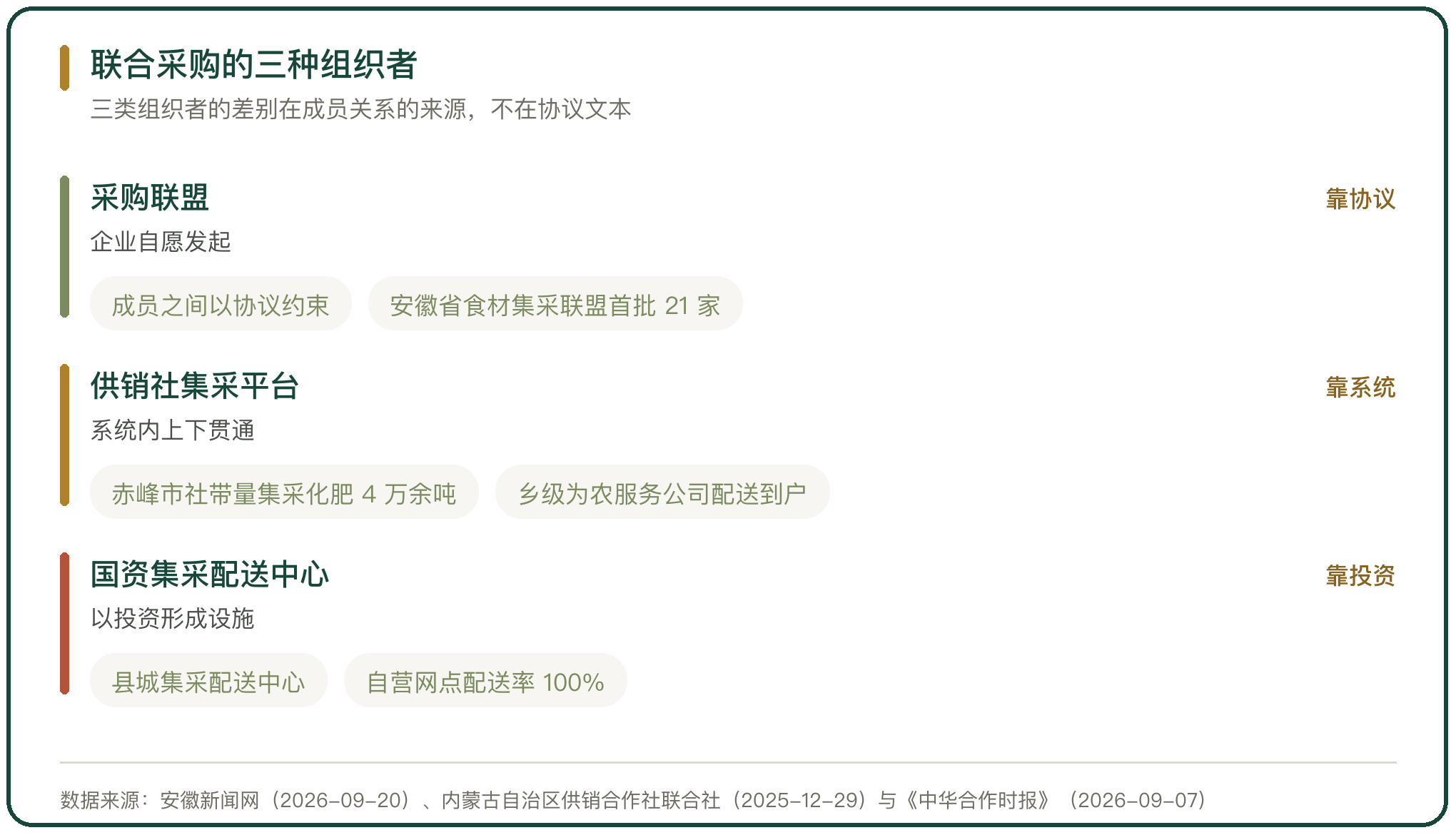联合采购的三种组织者