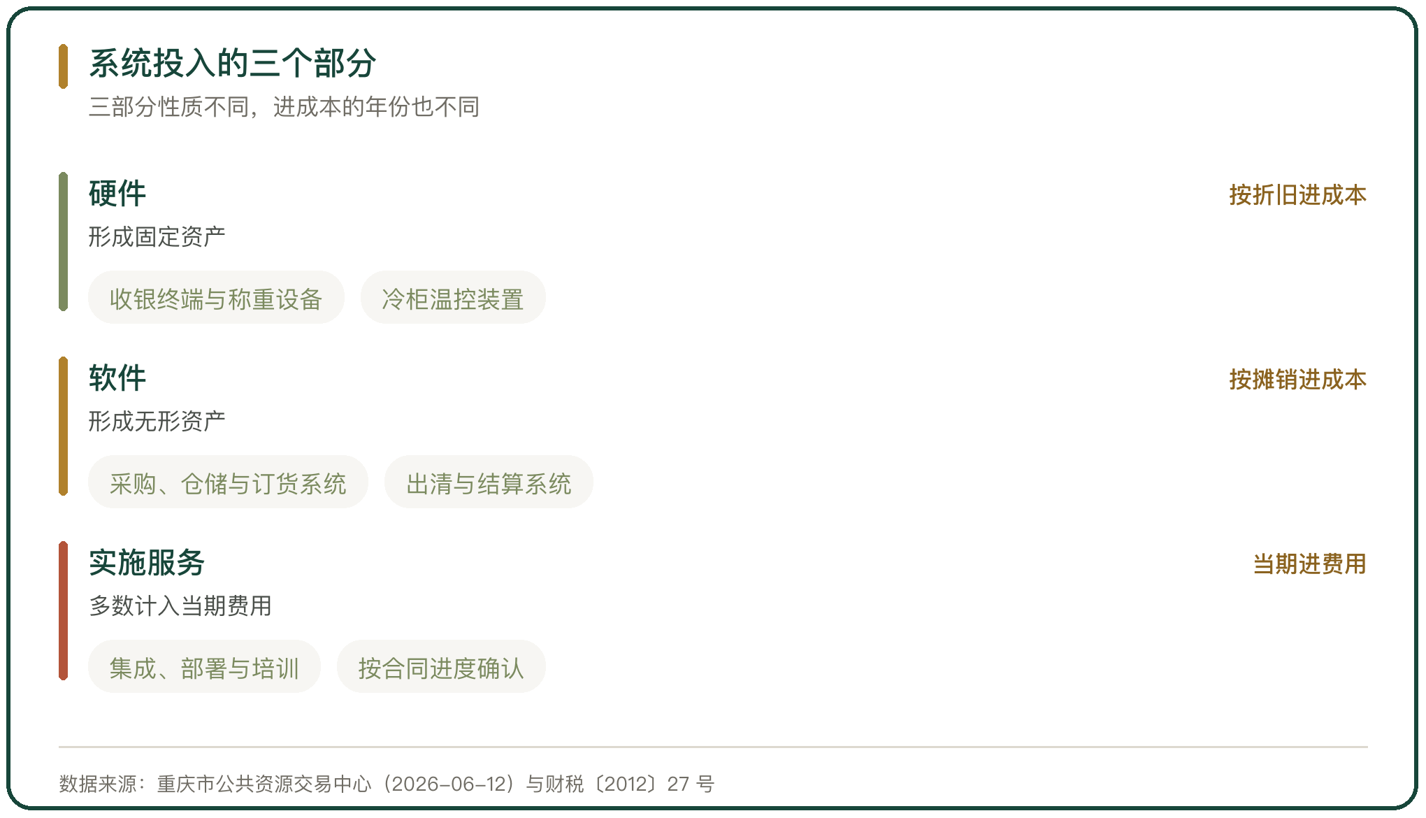 系统投入的三个部分