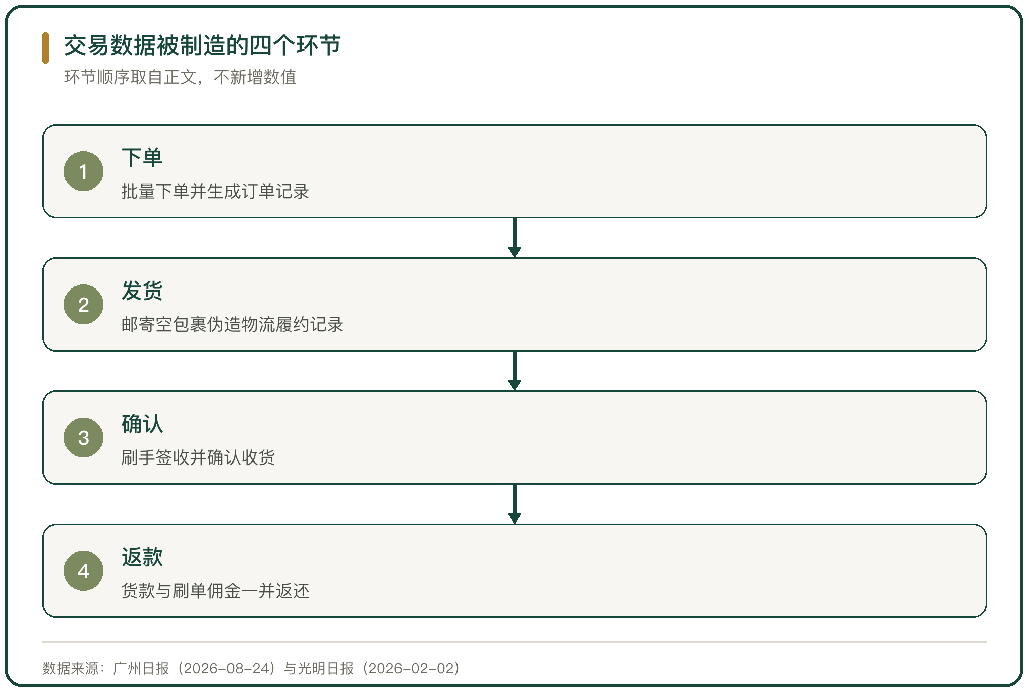 交易数据被制造的四个环节