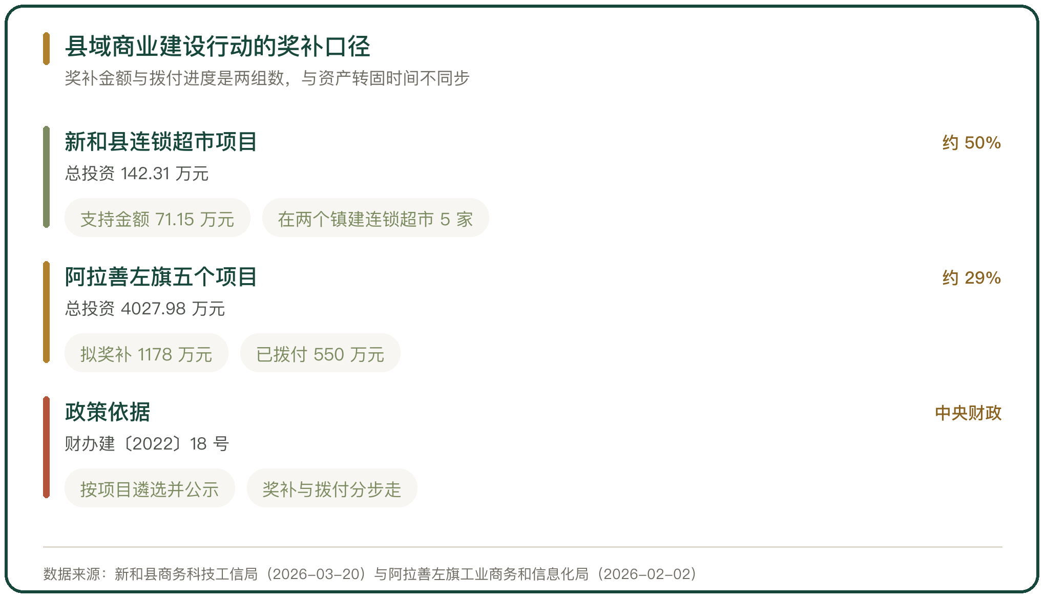 县域商业建设行动的奖补口径