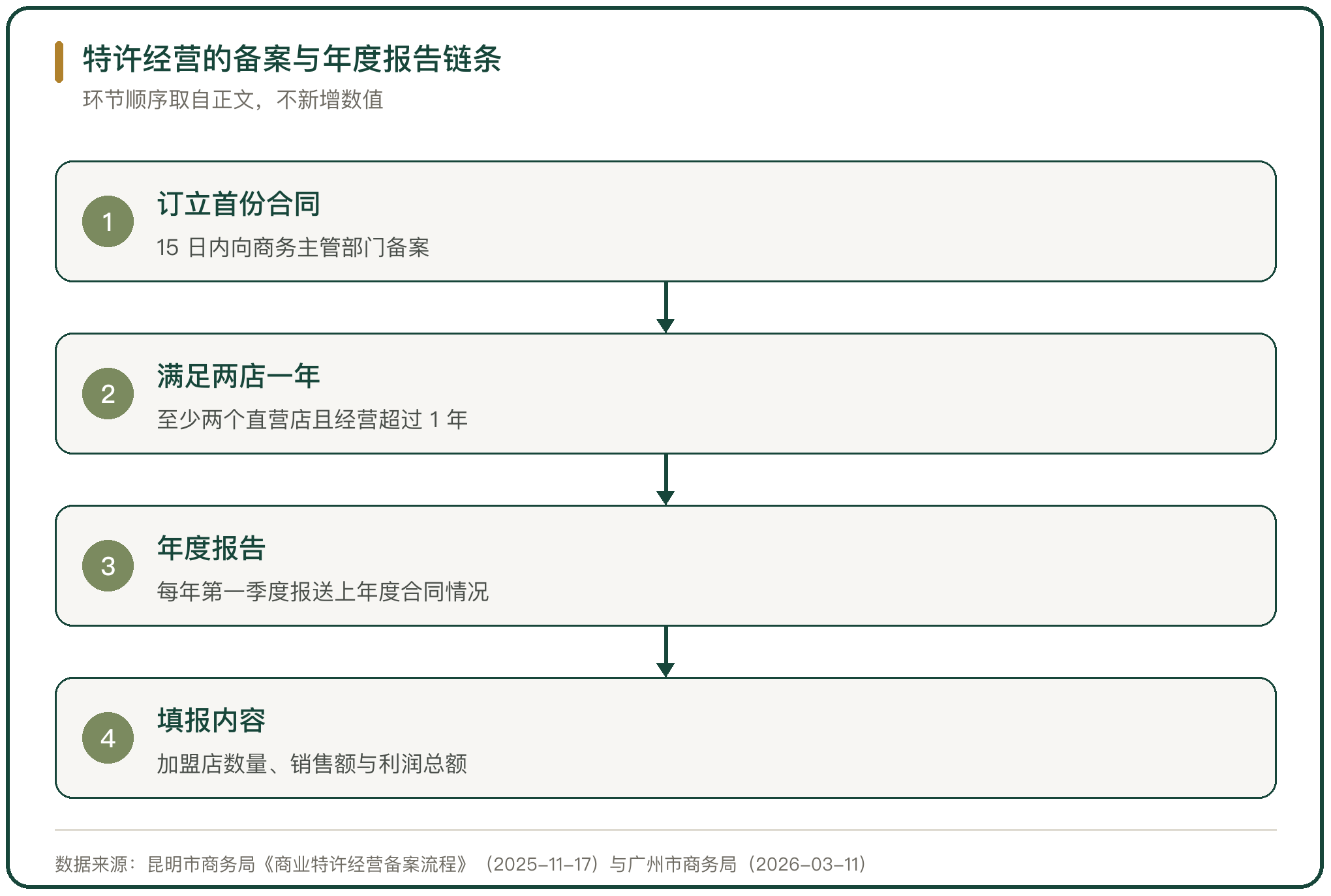 特许经营的备案与年度报告链条