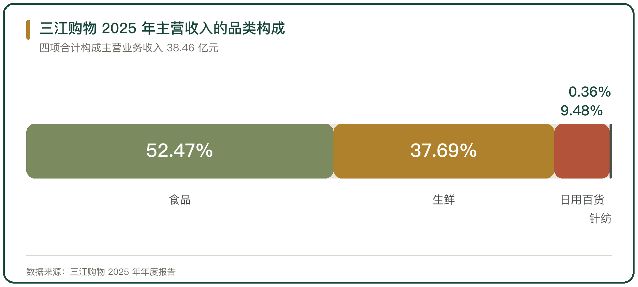 三江购物 2025 年主营收入的品类构成