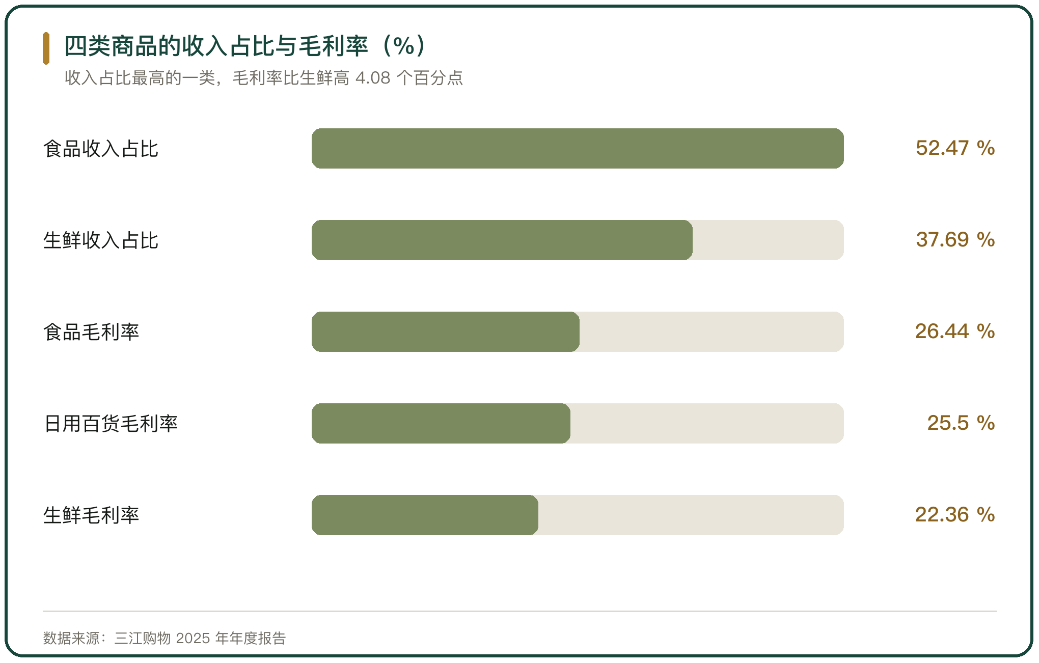 四类商品的收入占比与毛利率（%）