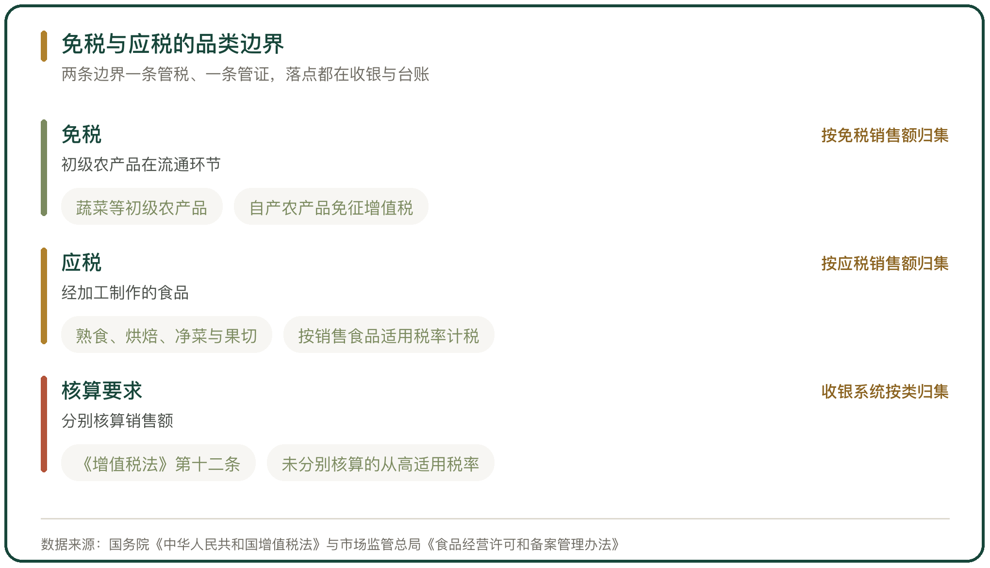 免税与应税的品类边界