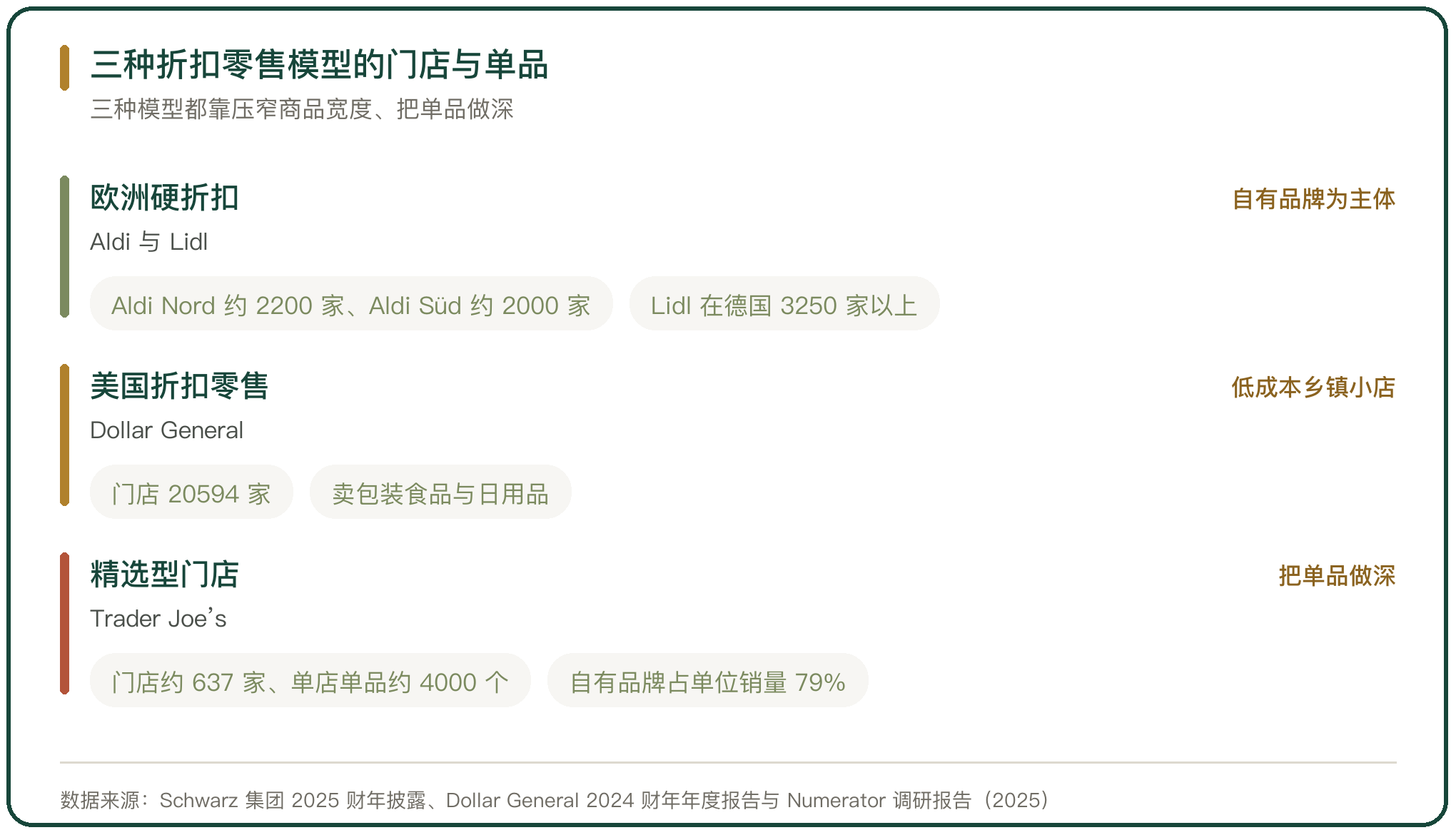 三种折扣零售模型的门店与单品