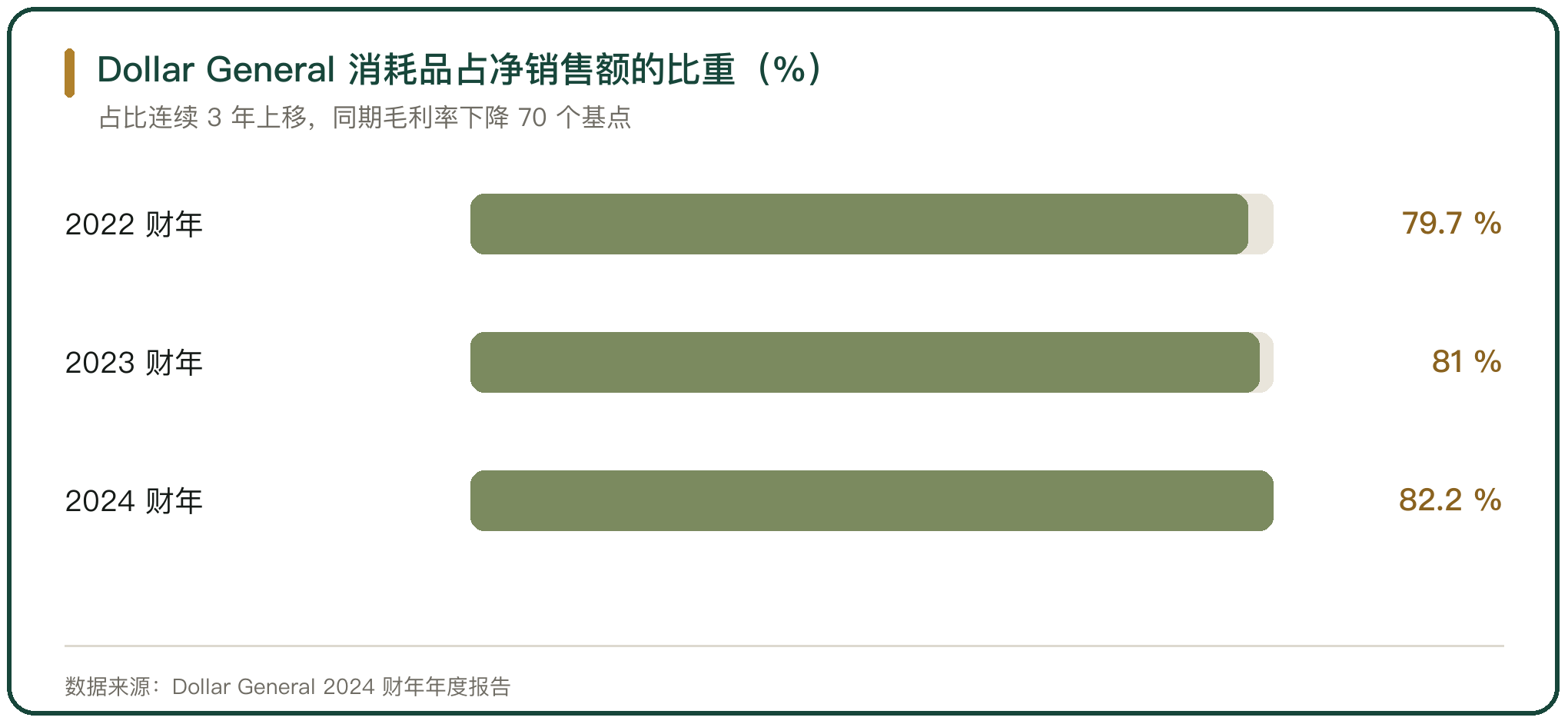 Dollar General 消耗品占净销售额的比重（%）