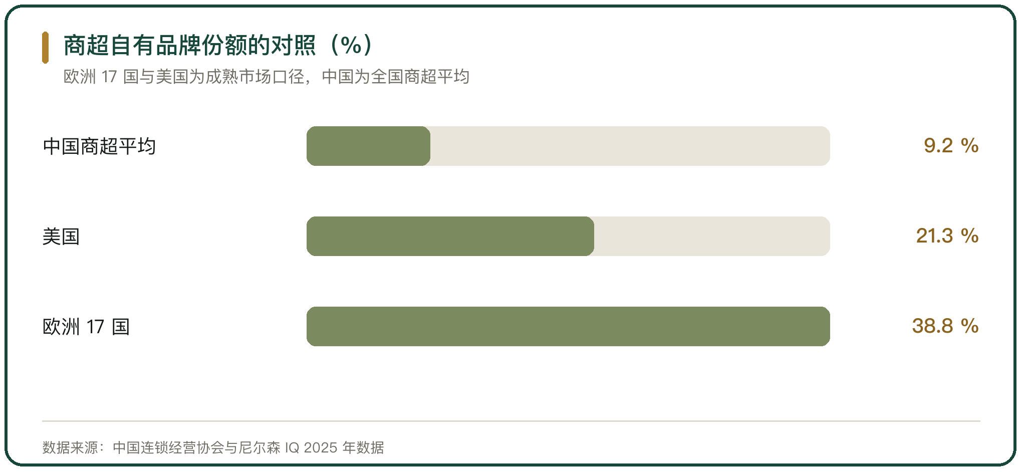 商超自有品牌份额的对照（%）