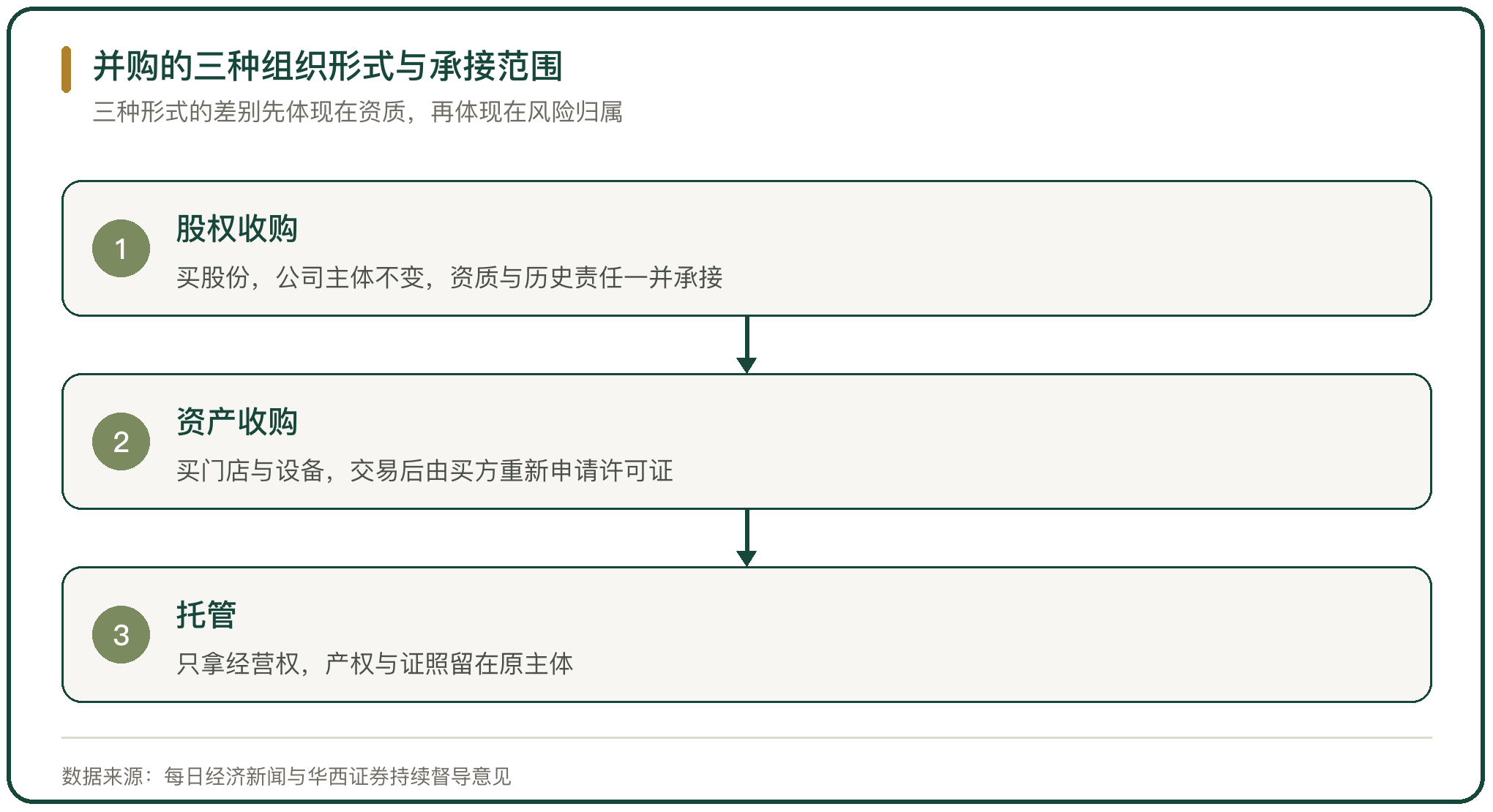 并购的三种组织形式与承接范围