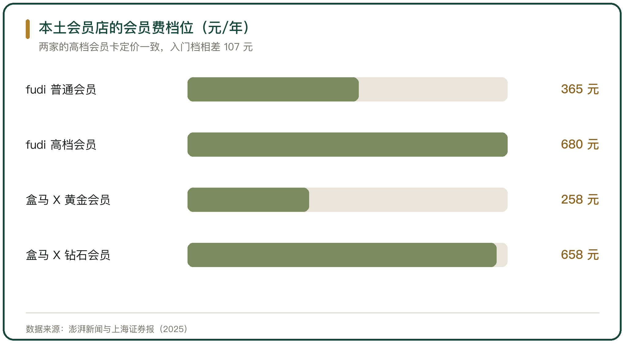 本土会员店的会员费档位（元/年）