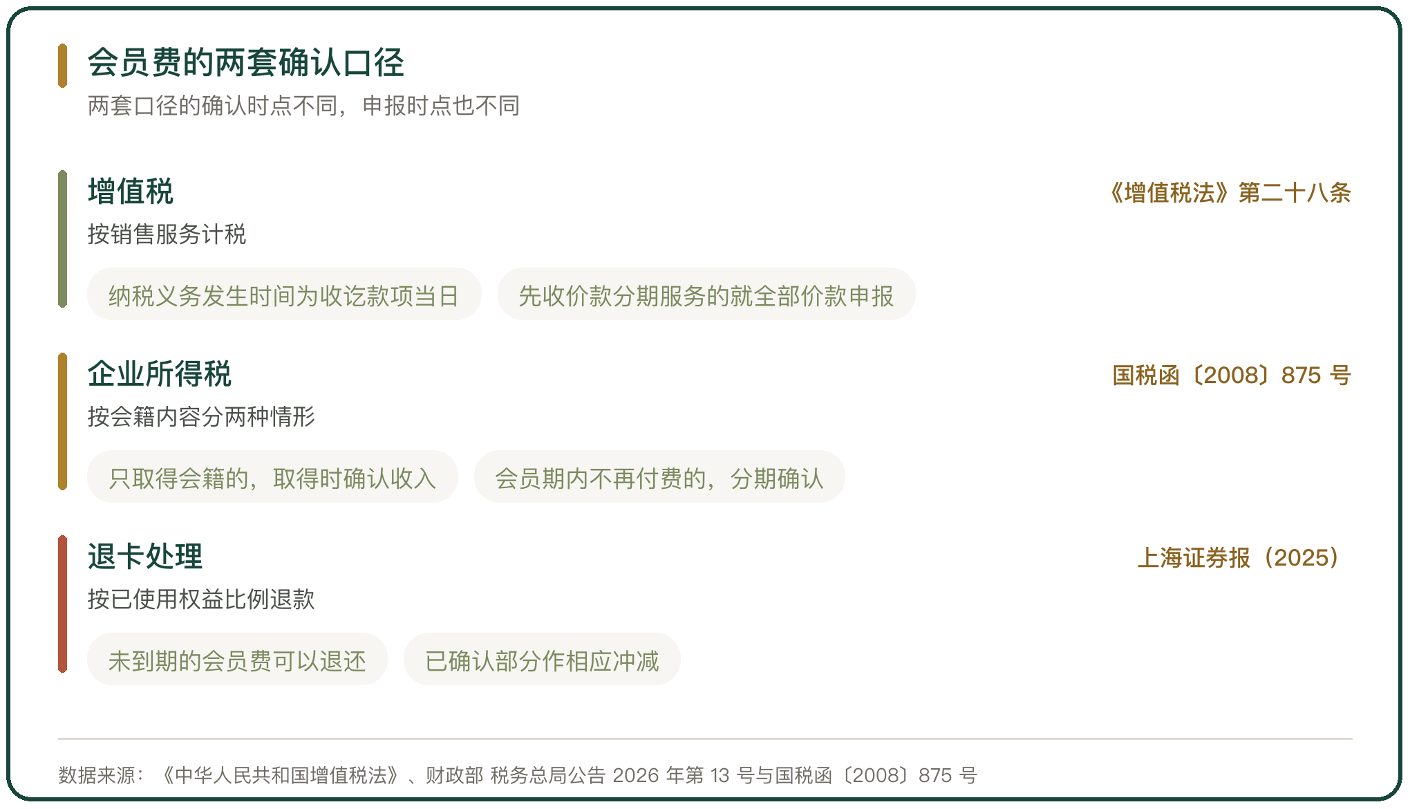 会员费的两套确认口径