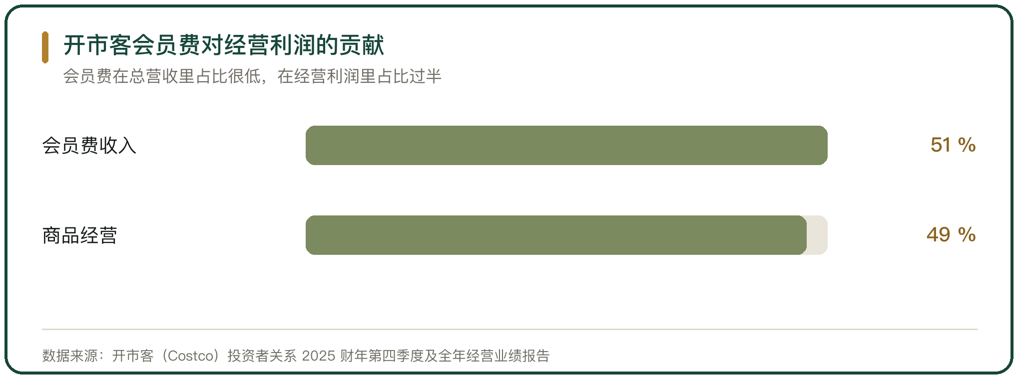 开市客会员费对经营利润的贡献