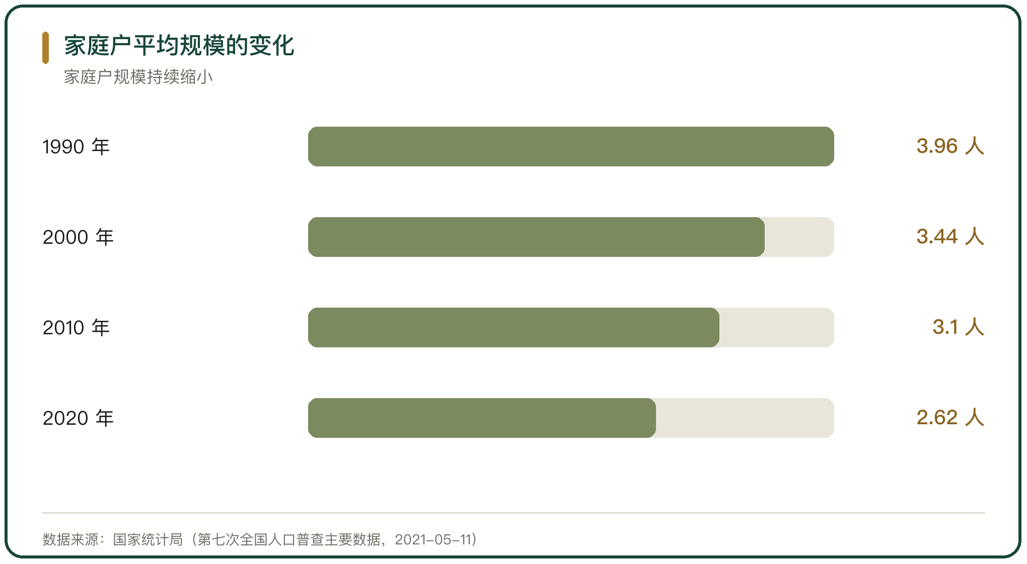 家庭户平均规模的变化