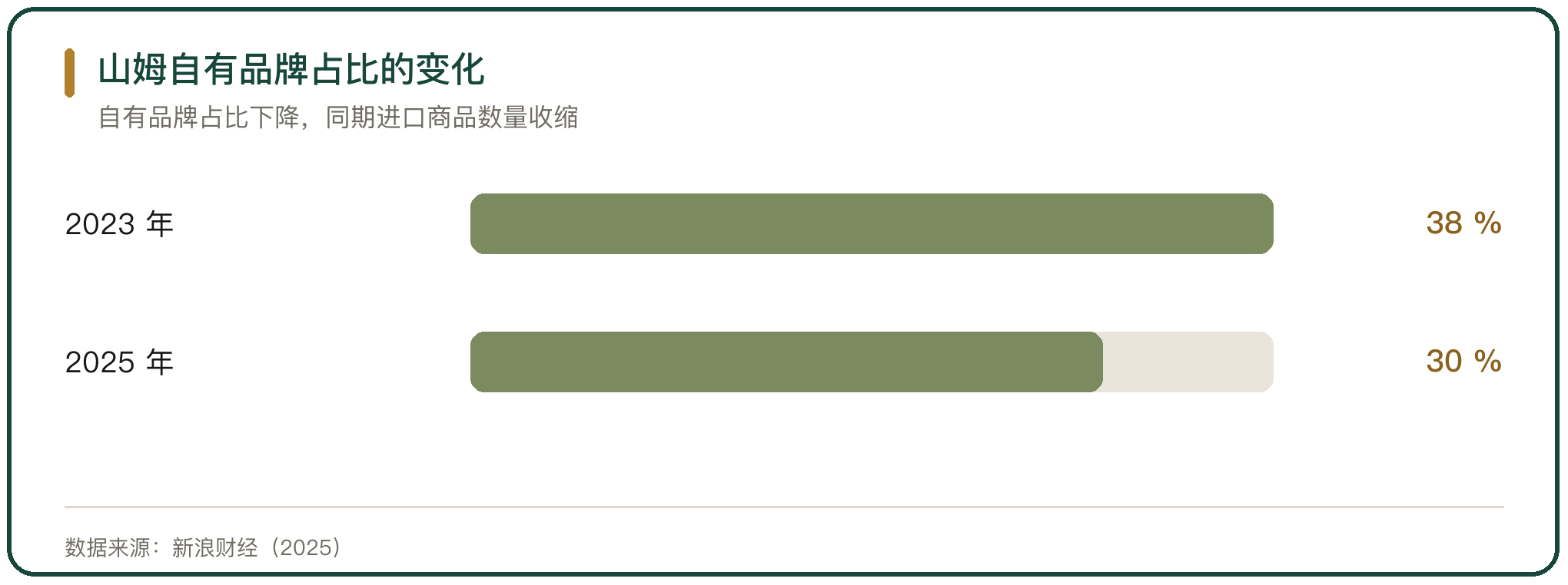 山姆自有品牌占比的变化