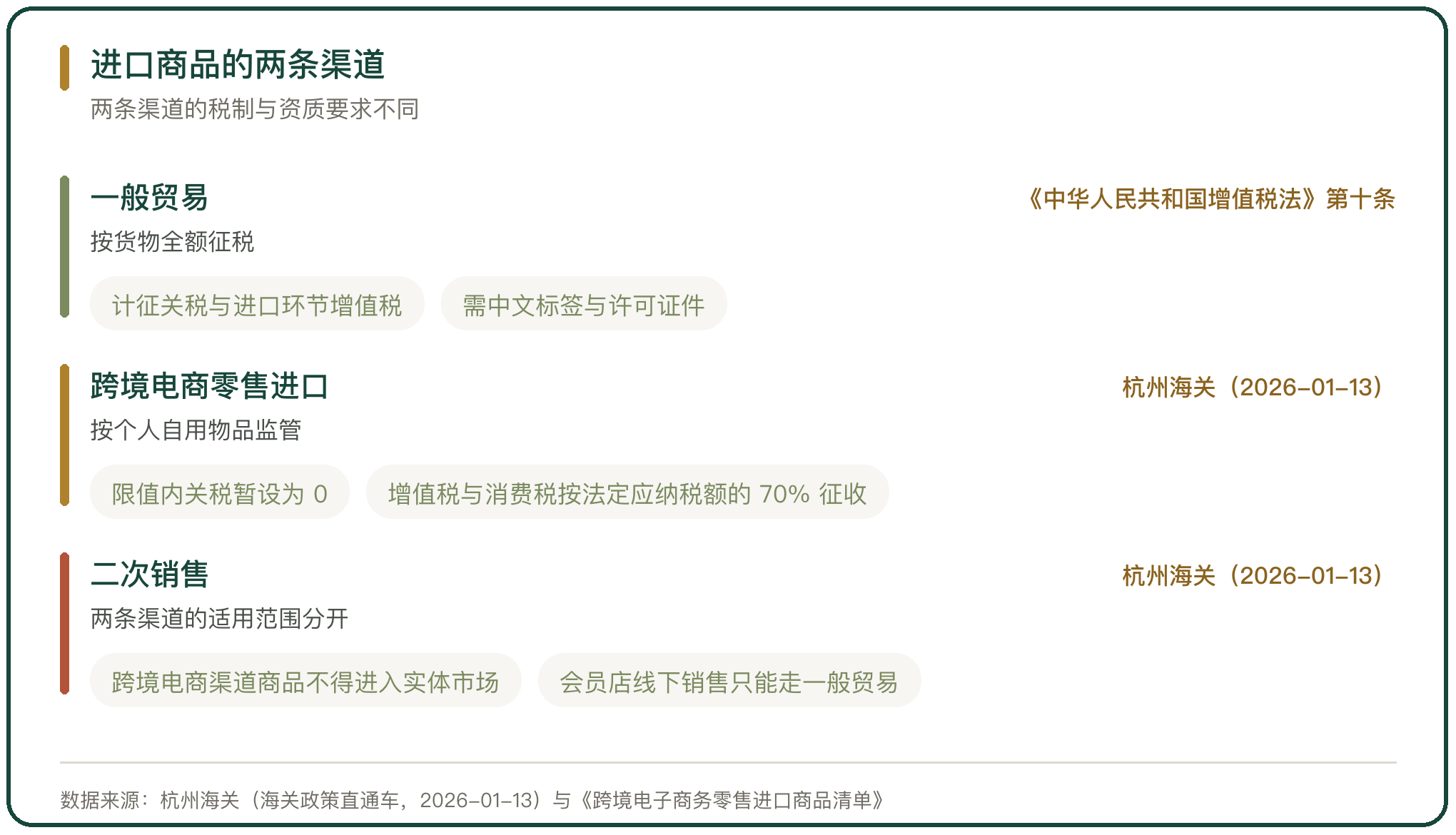 进口商品的两条渠道
