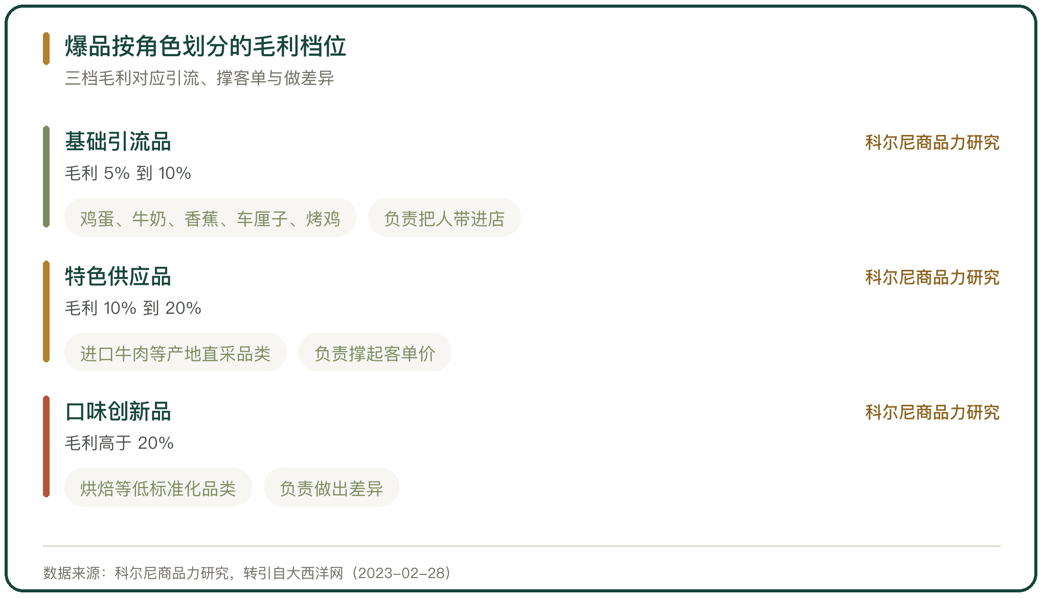 爆品按角色划分的毛利档位