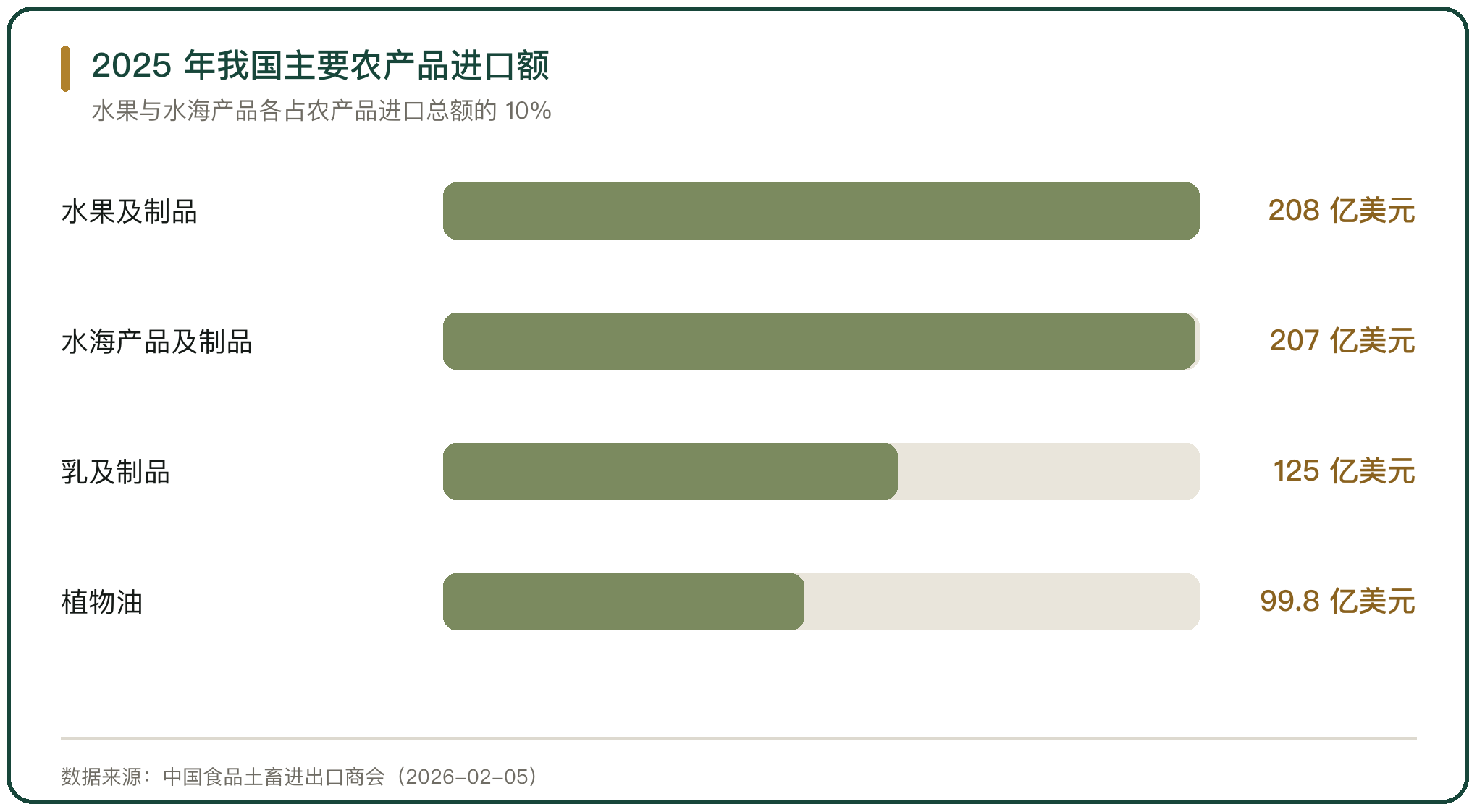 2025 年我国主要农产品进口额