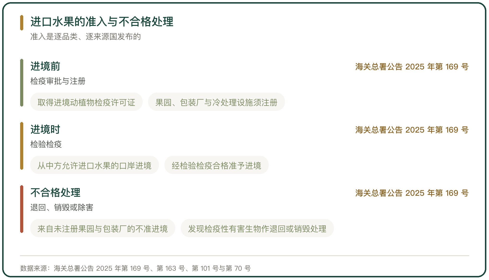 进口水果的准入与不合格处理