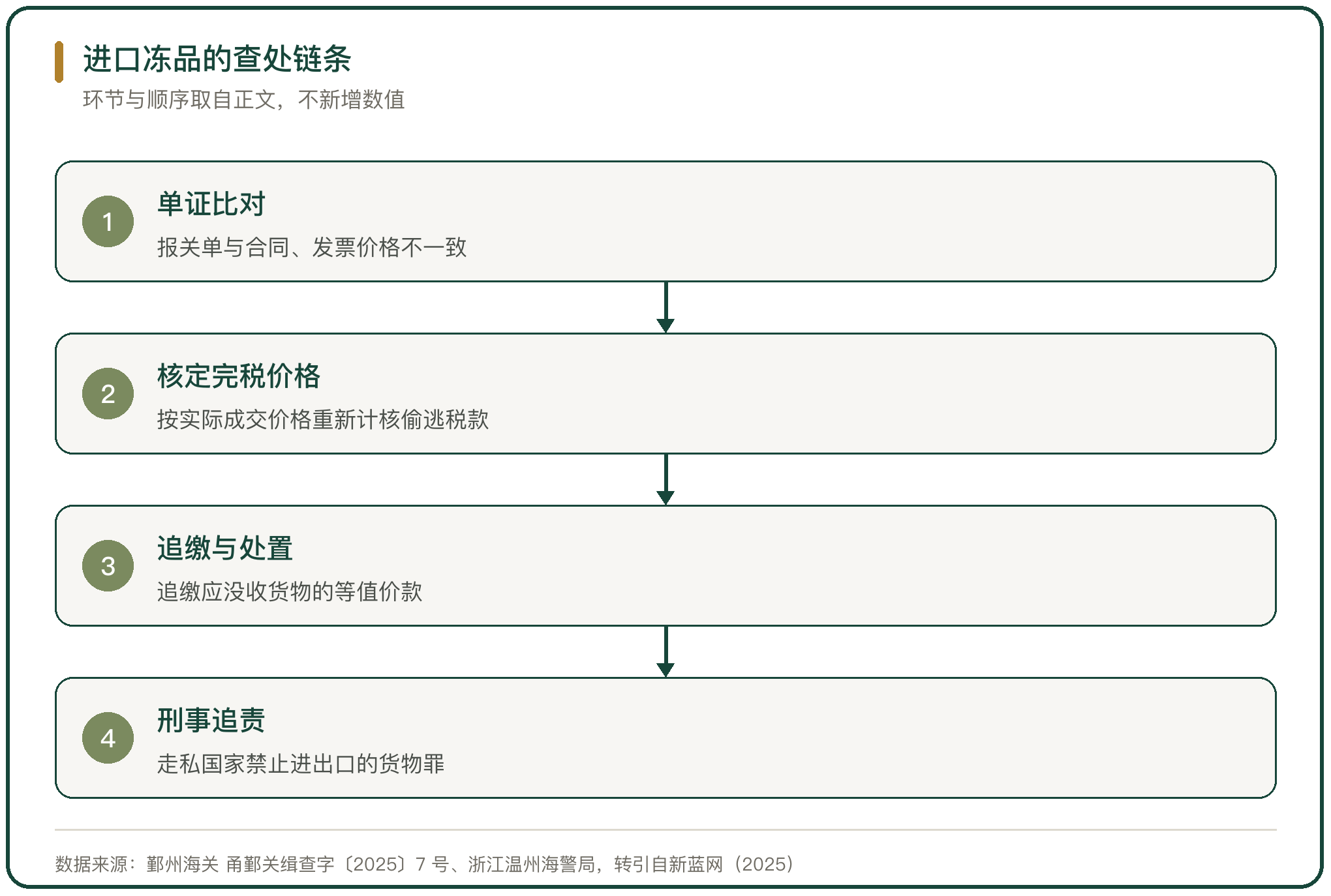 进口冻品的查处链条