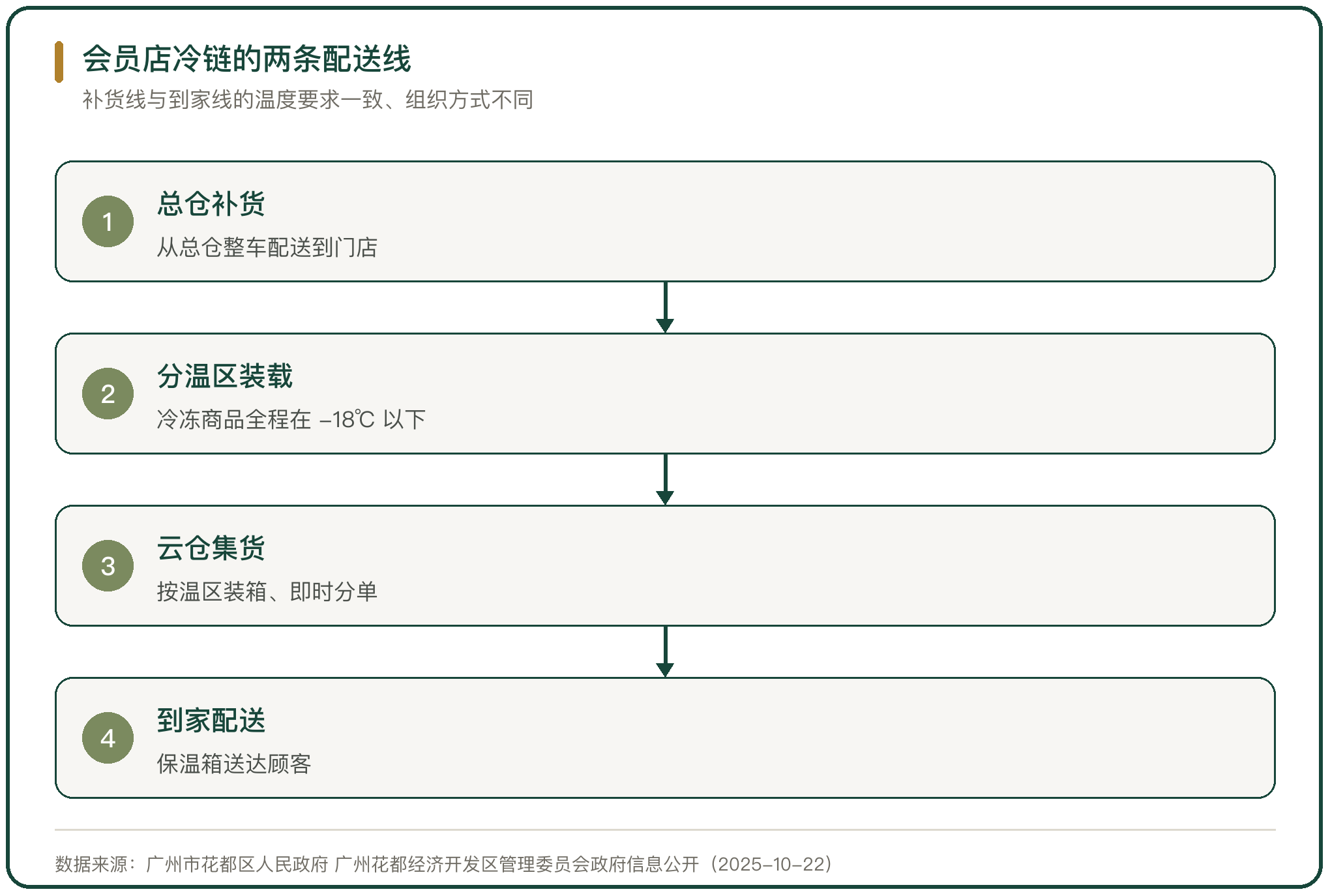 会员店冷链的两条配送线