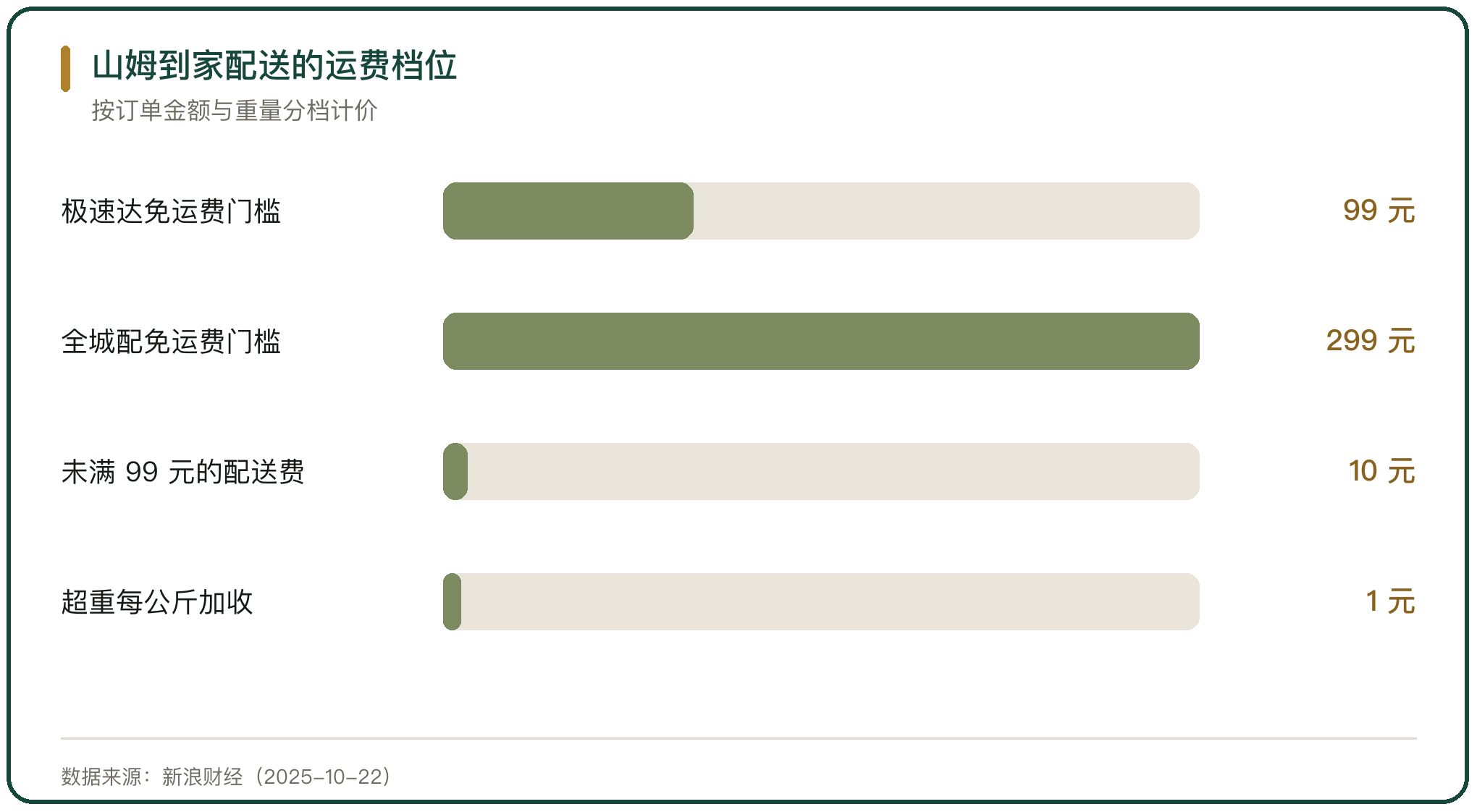 山姆到家配送的运费档位