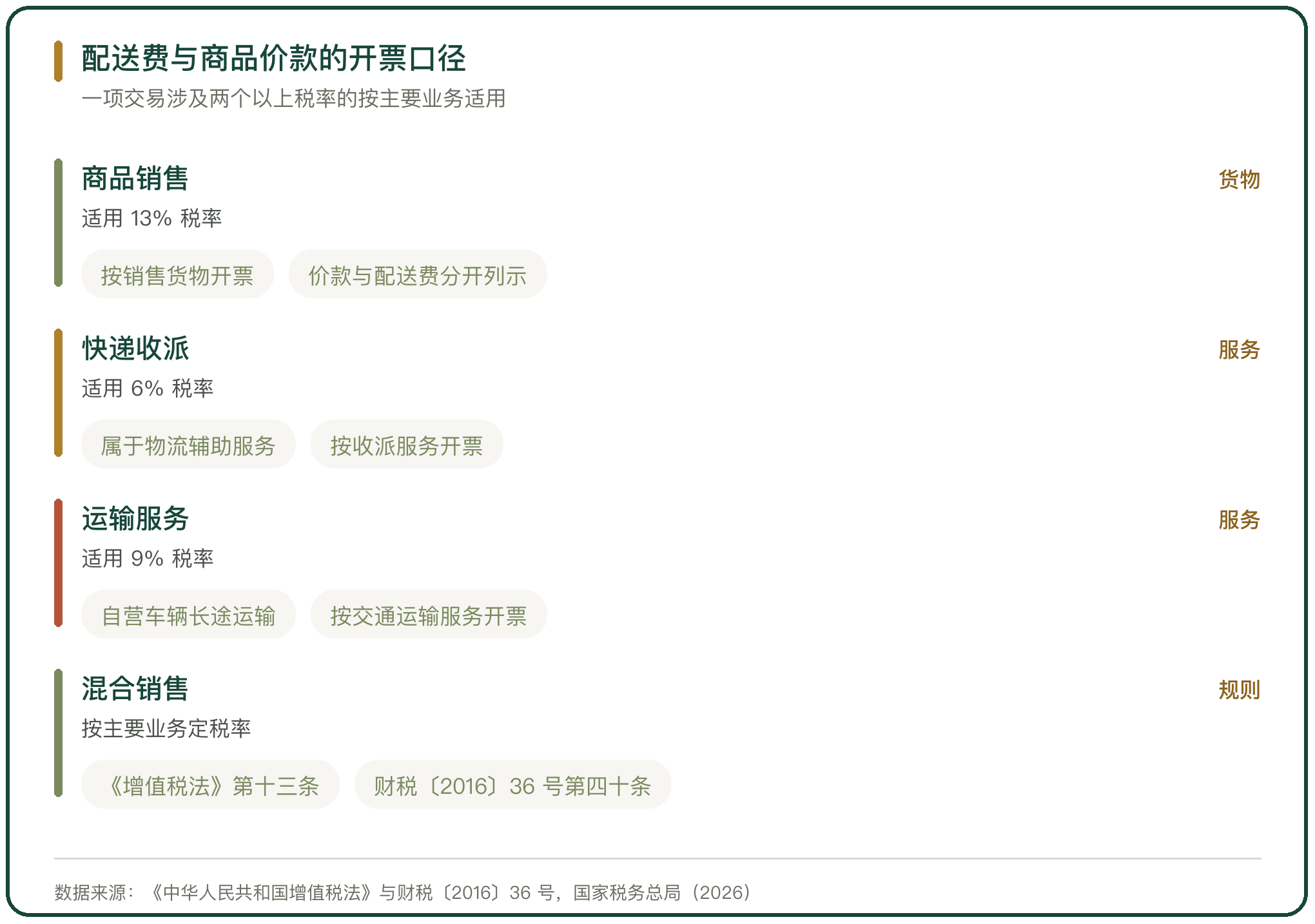 配送费与商品价款的开票口径