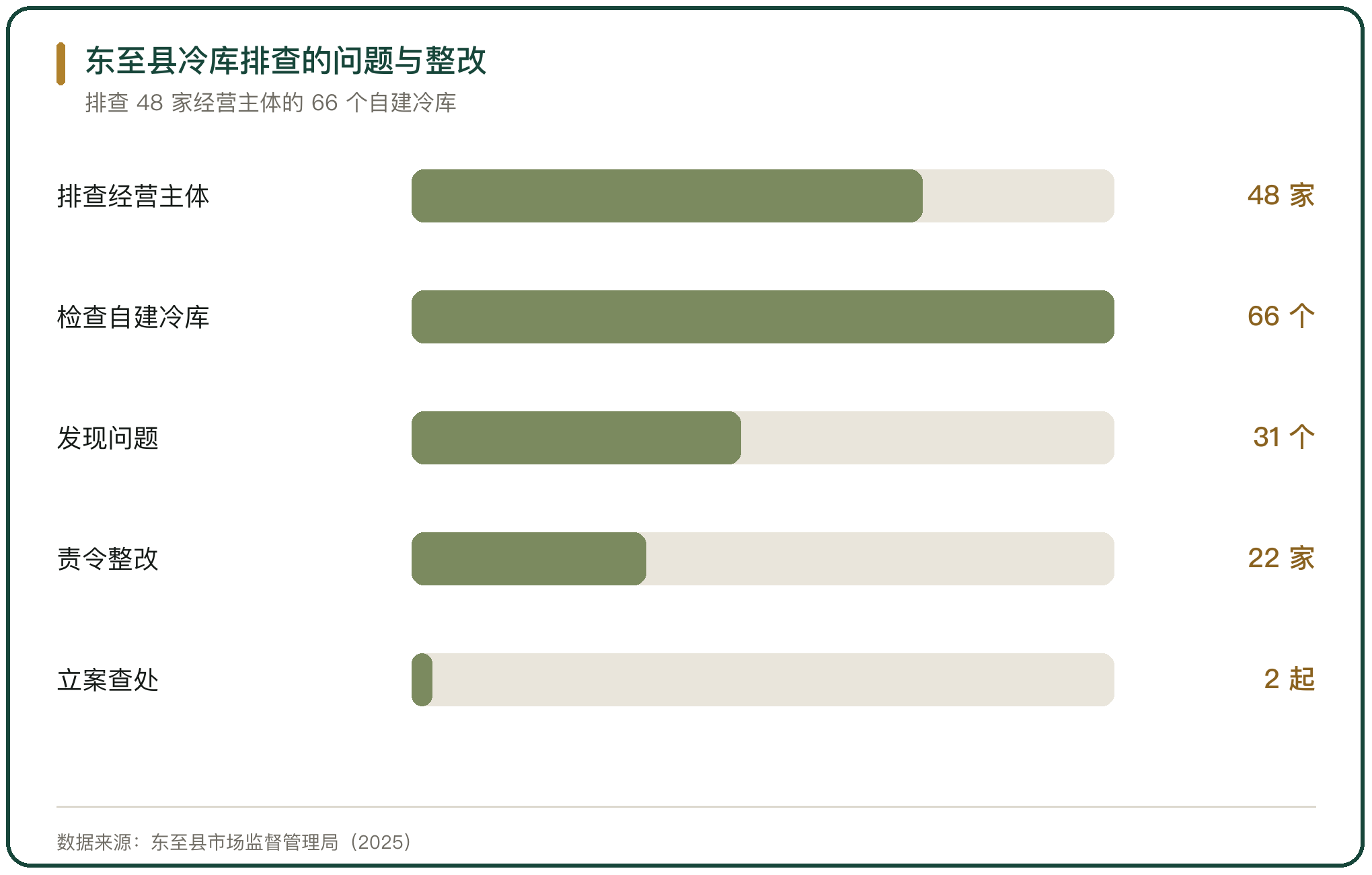 东至县冷库排查的问题与整改