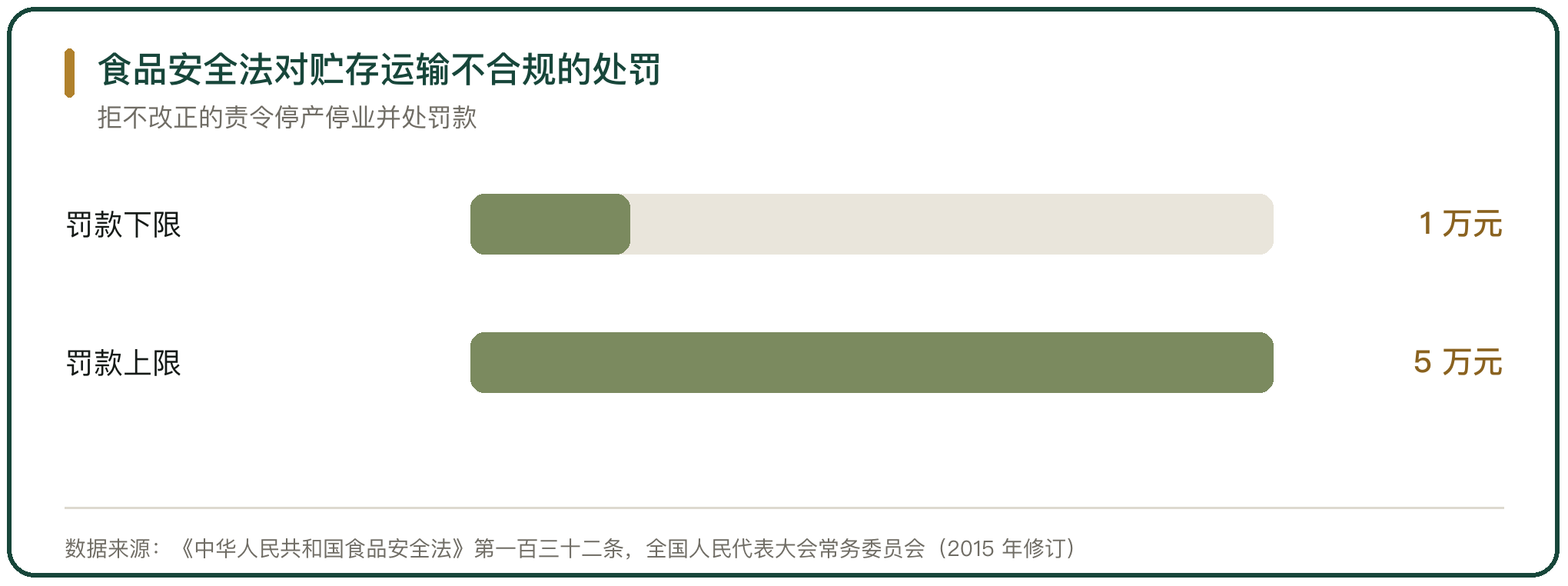 食品安全法对贮存运输不合规的处罚