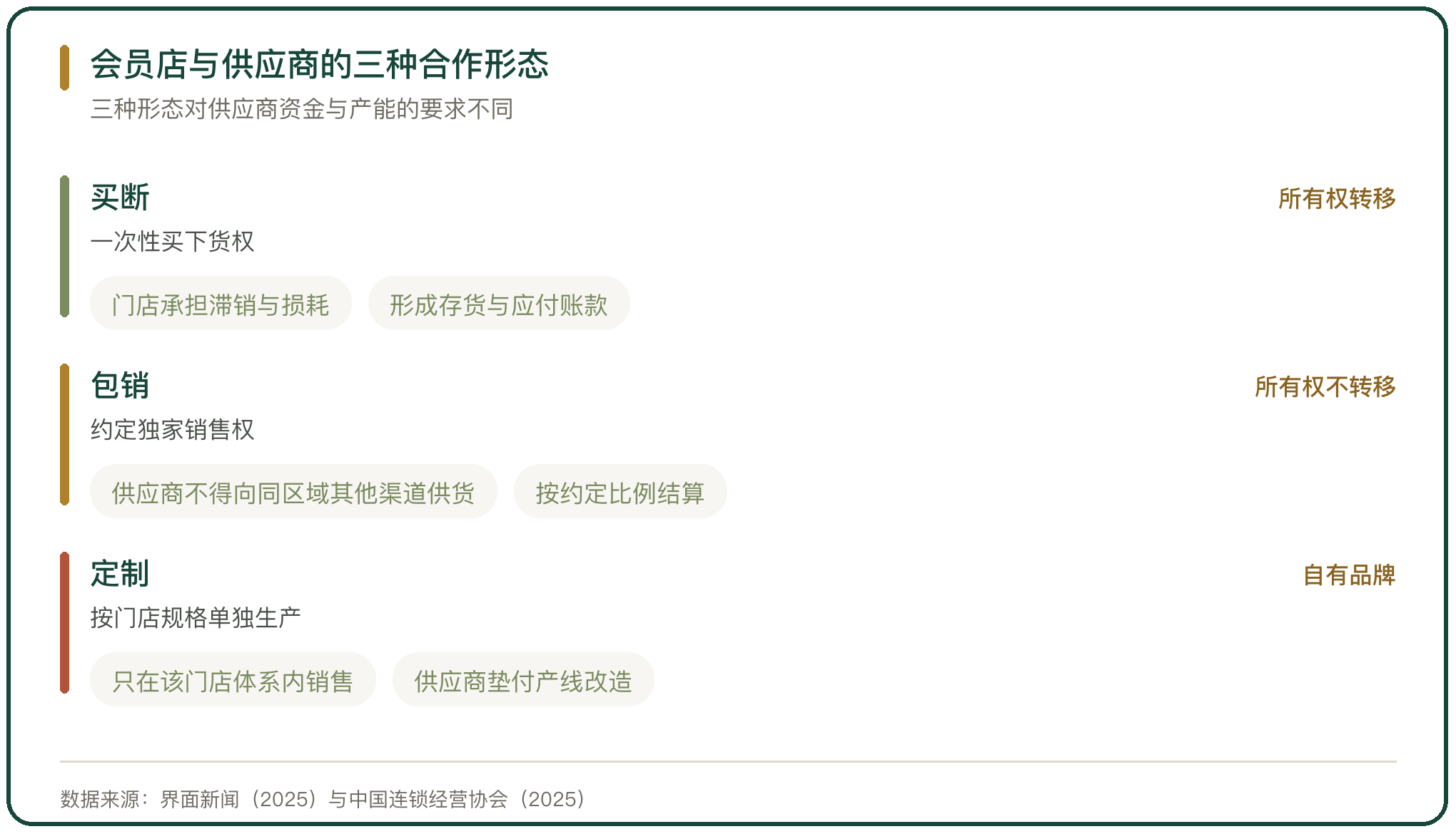 会员店与供应商的三种合作形态