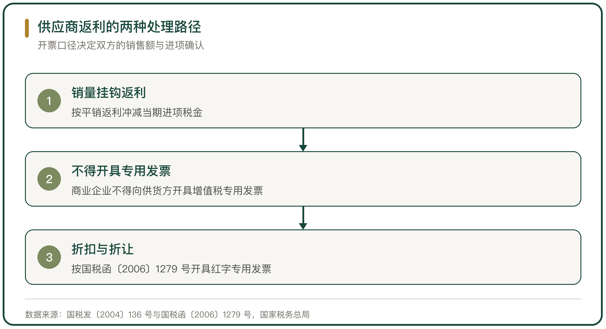 供应商返利的两种处理路径