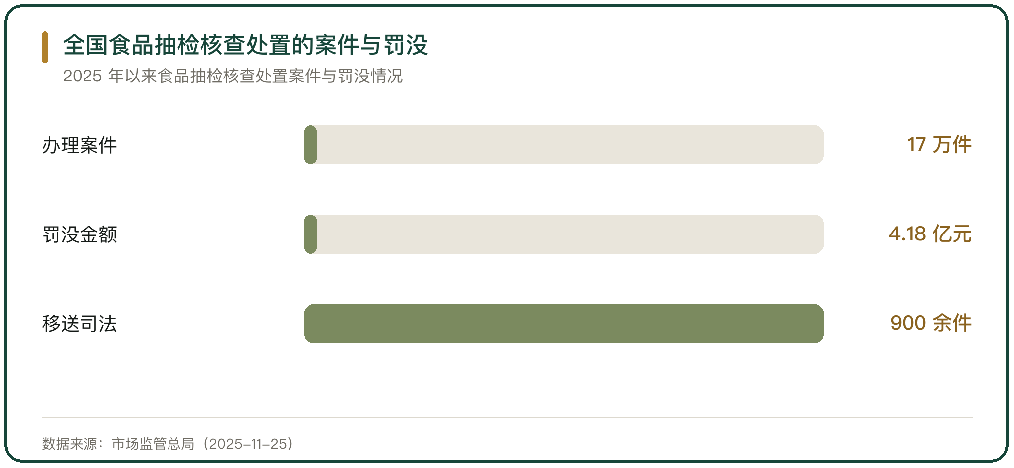 全国食品抽检核查处置的案件与罚没
