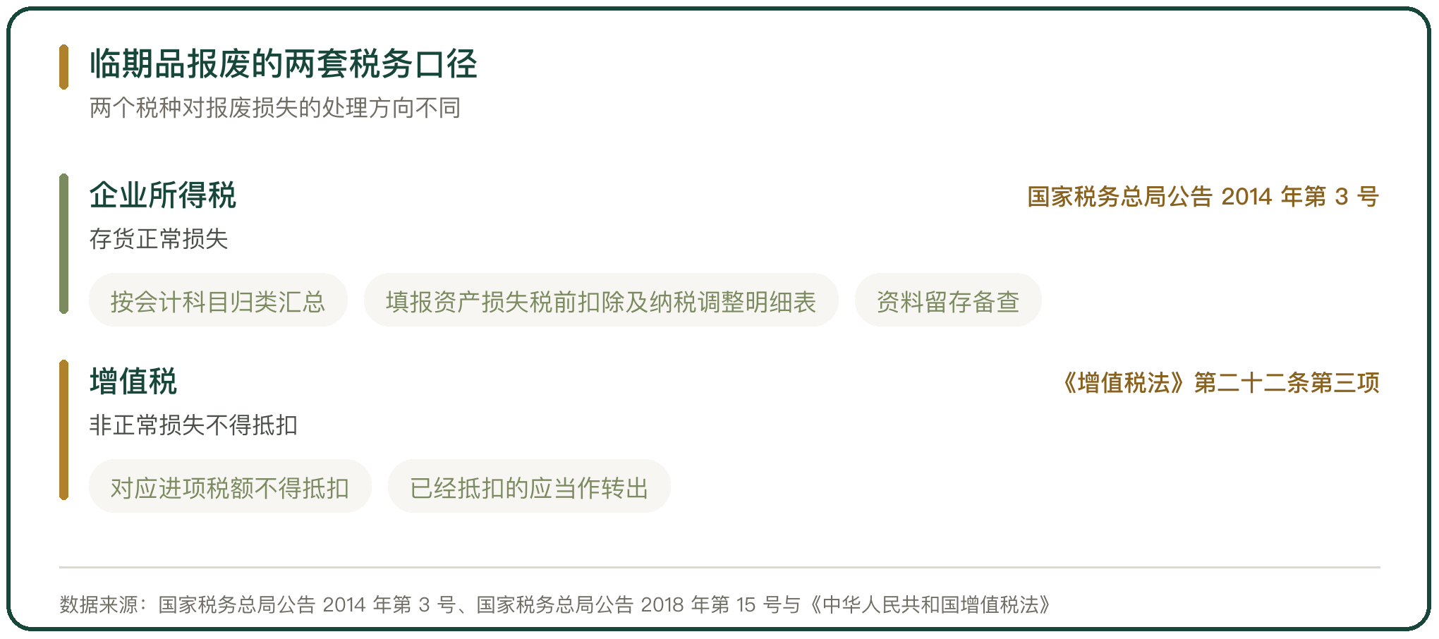 临期品报废的两套税务口径
