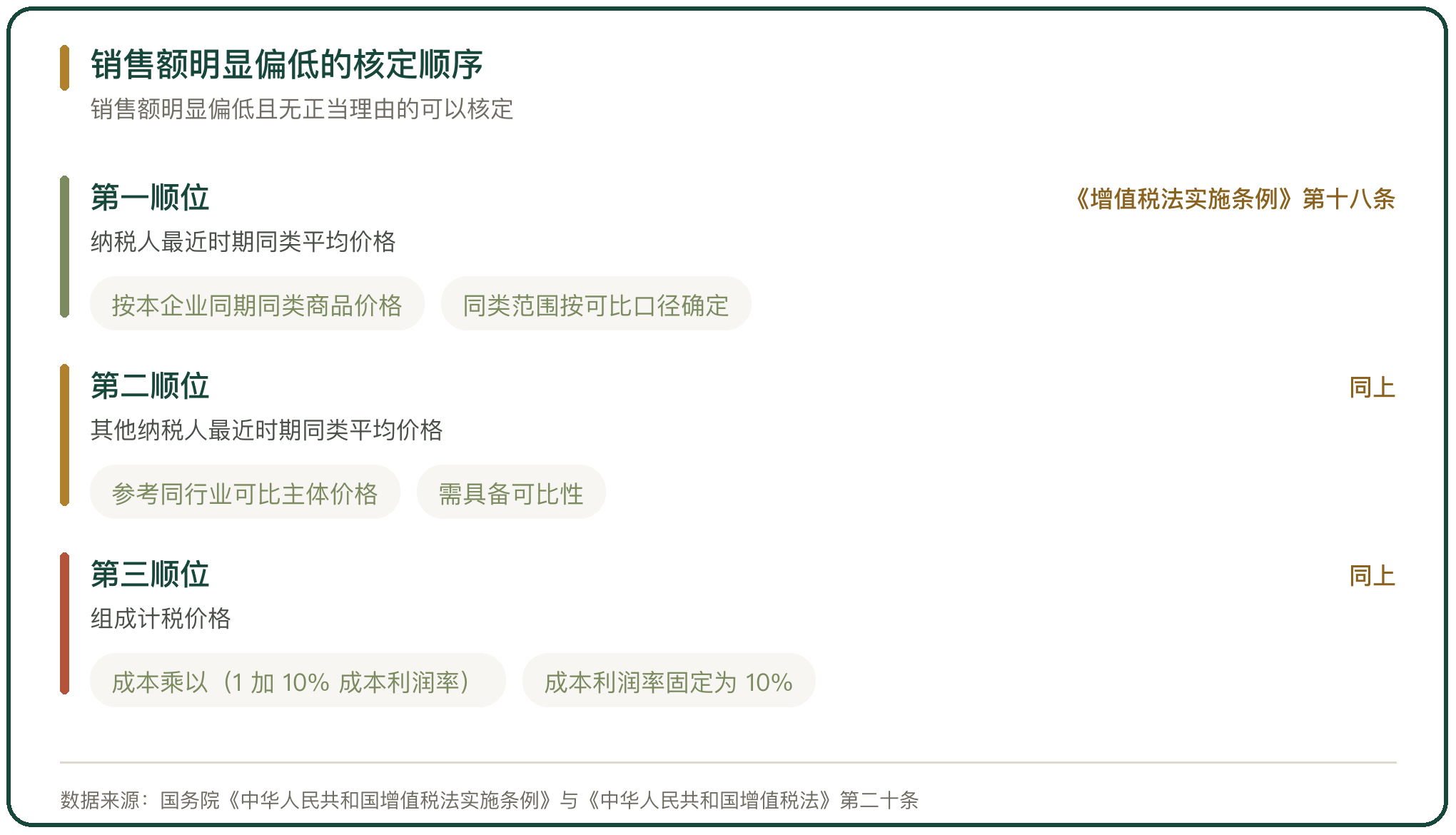 销售额明显偏低的核定顺序