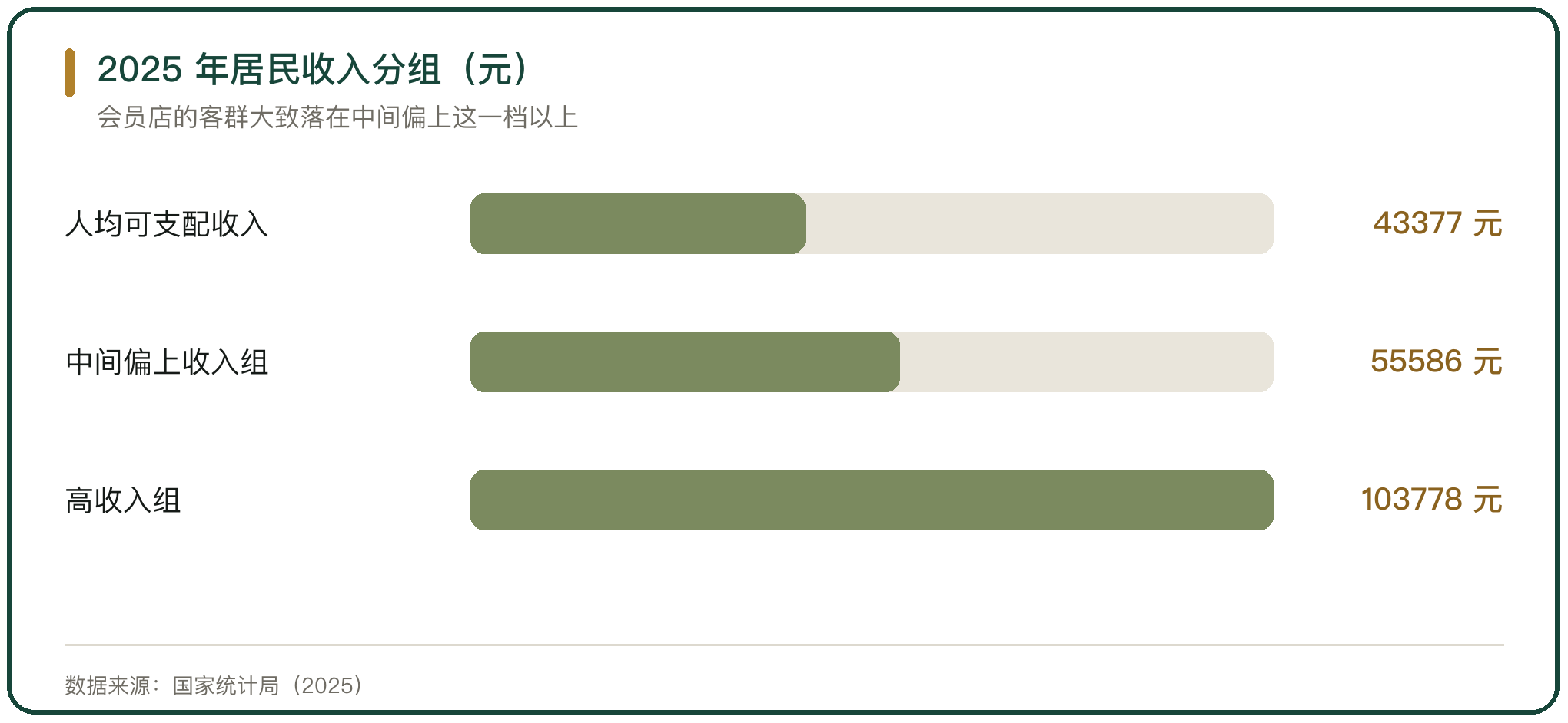 2025 年居民收入分组（元）
