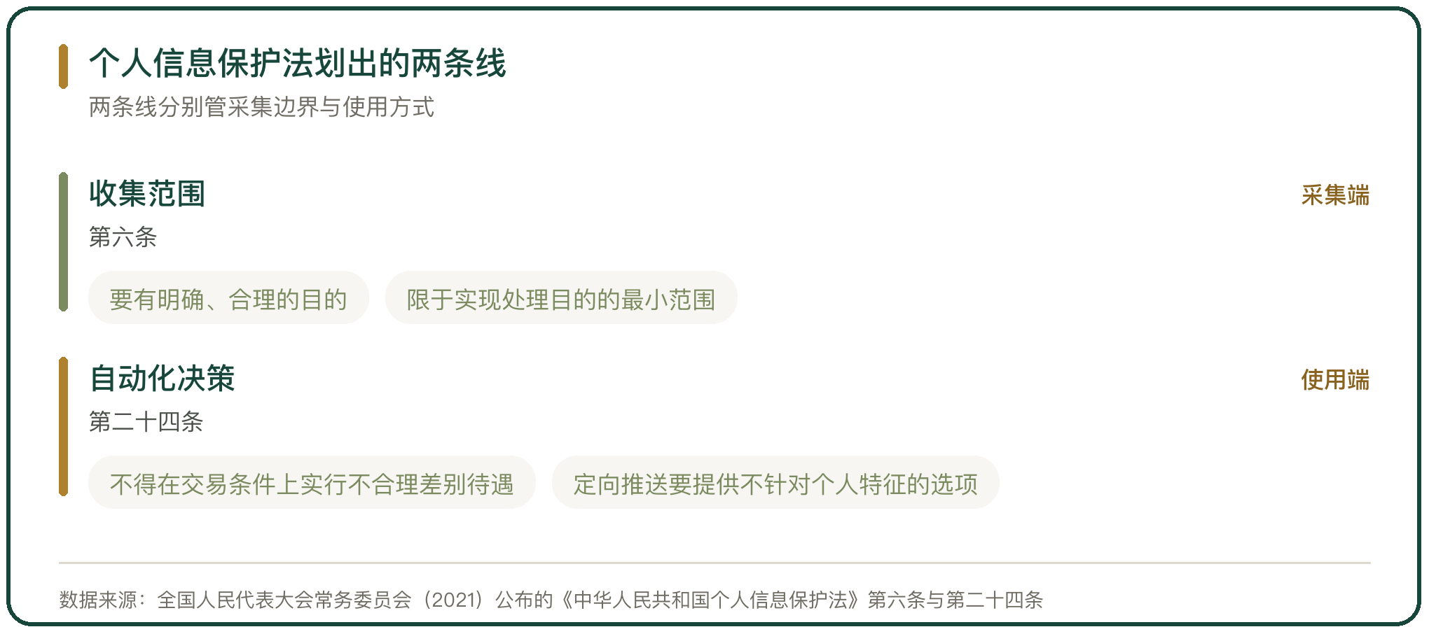 个人信息保护法划出的两条线