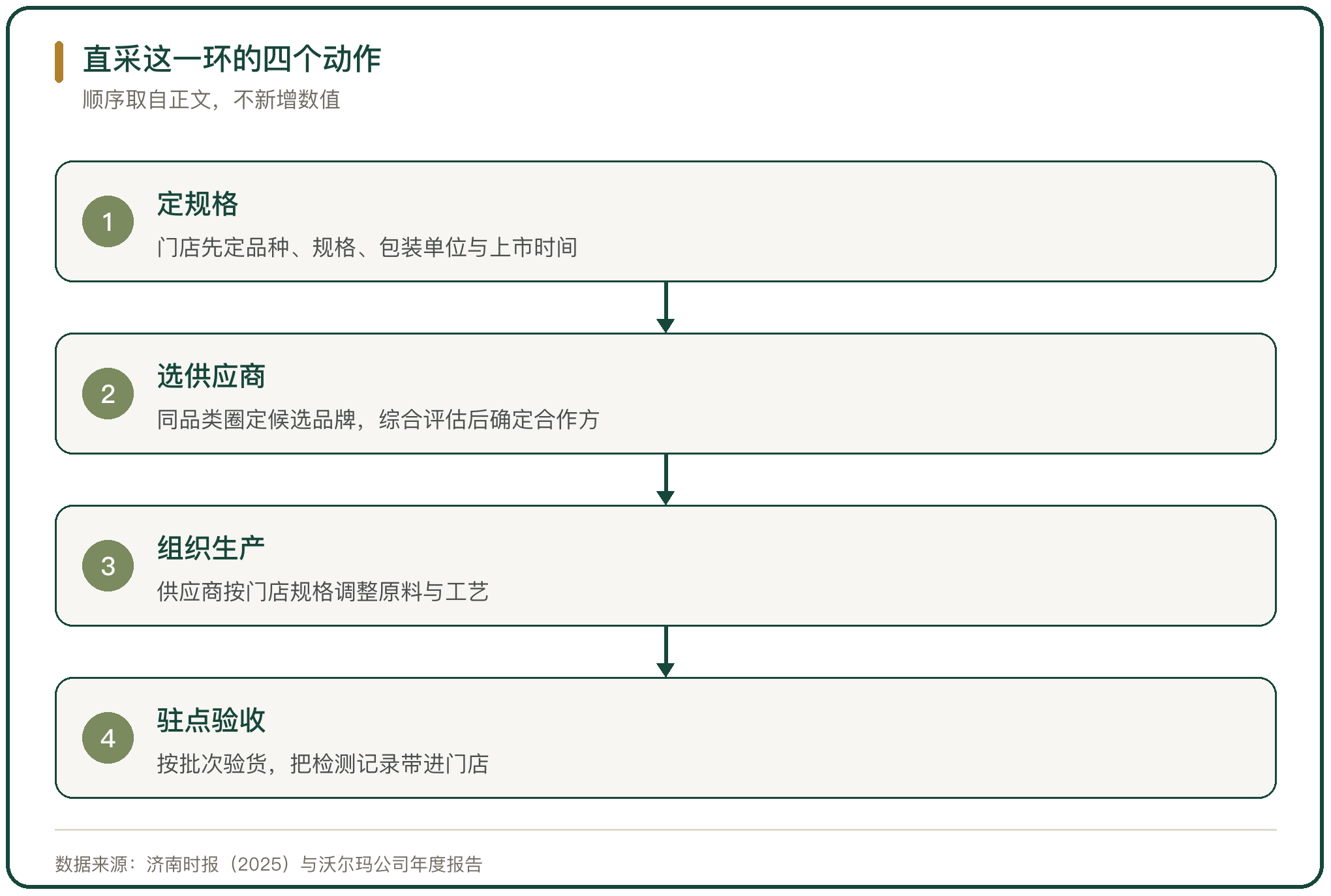 直采这一环的四个动作