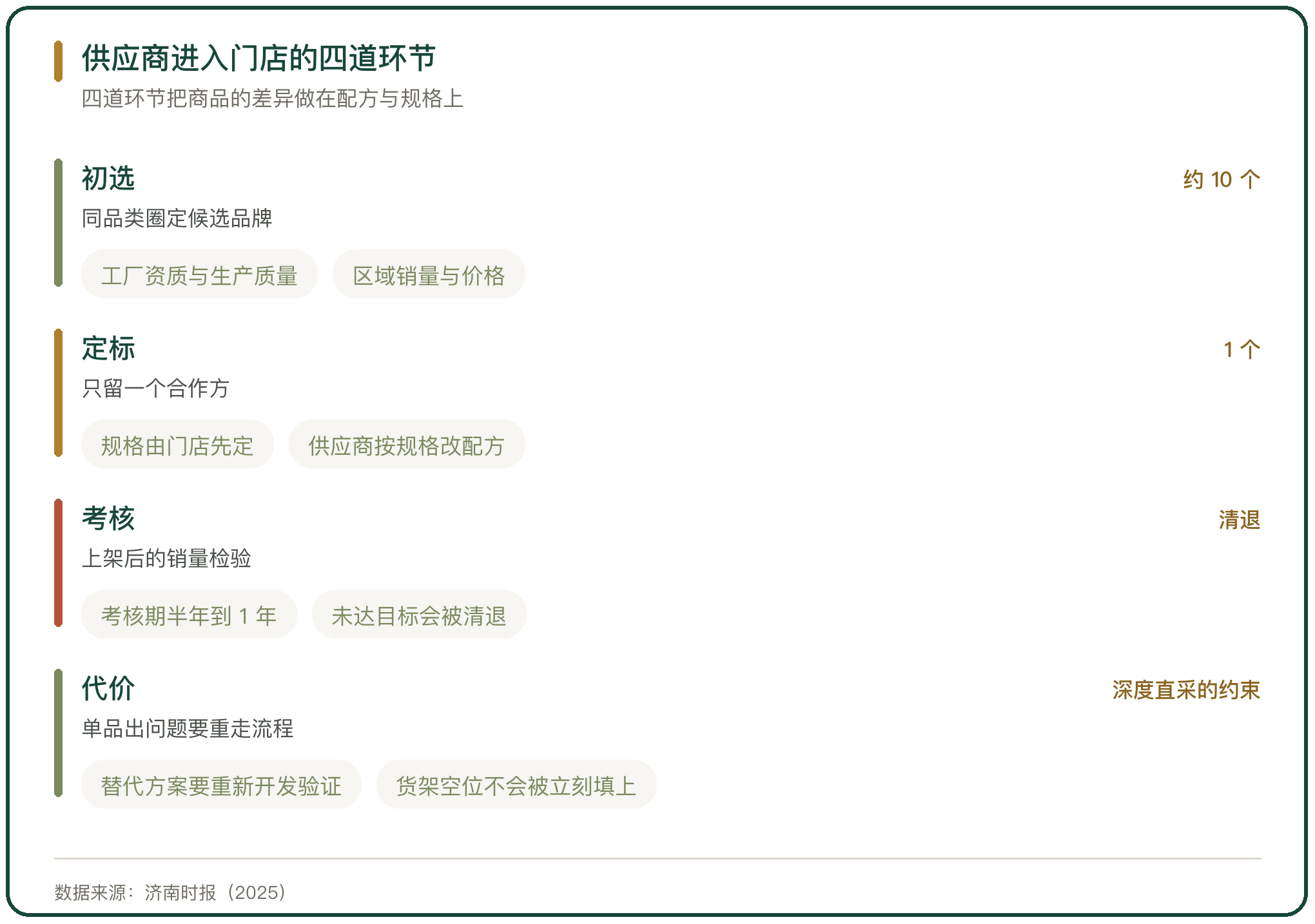 供应商进入门店的四道环节
