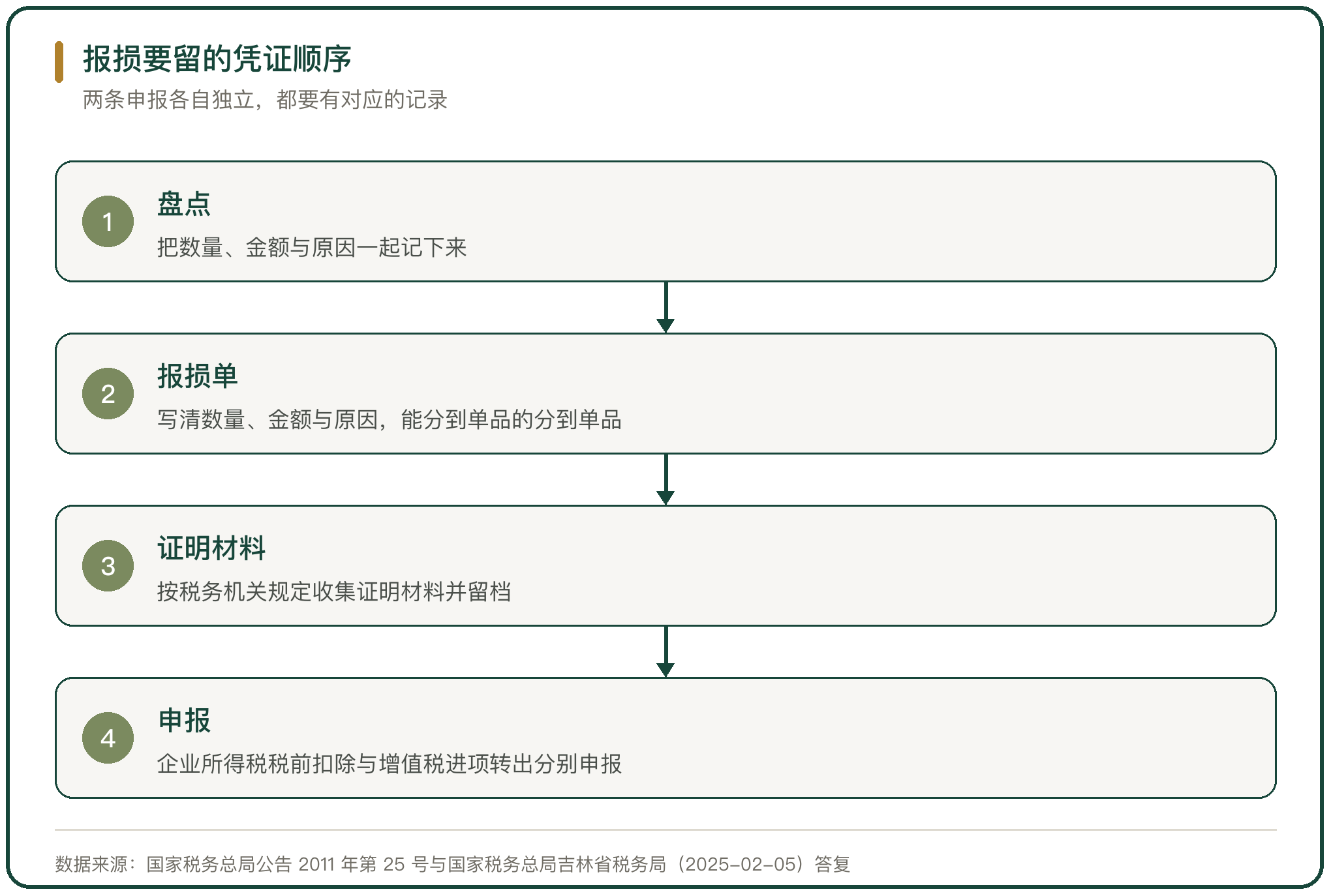 报损要留的凭证顺序