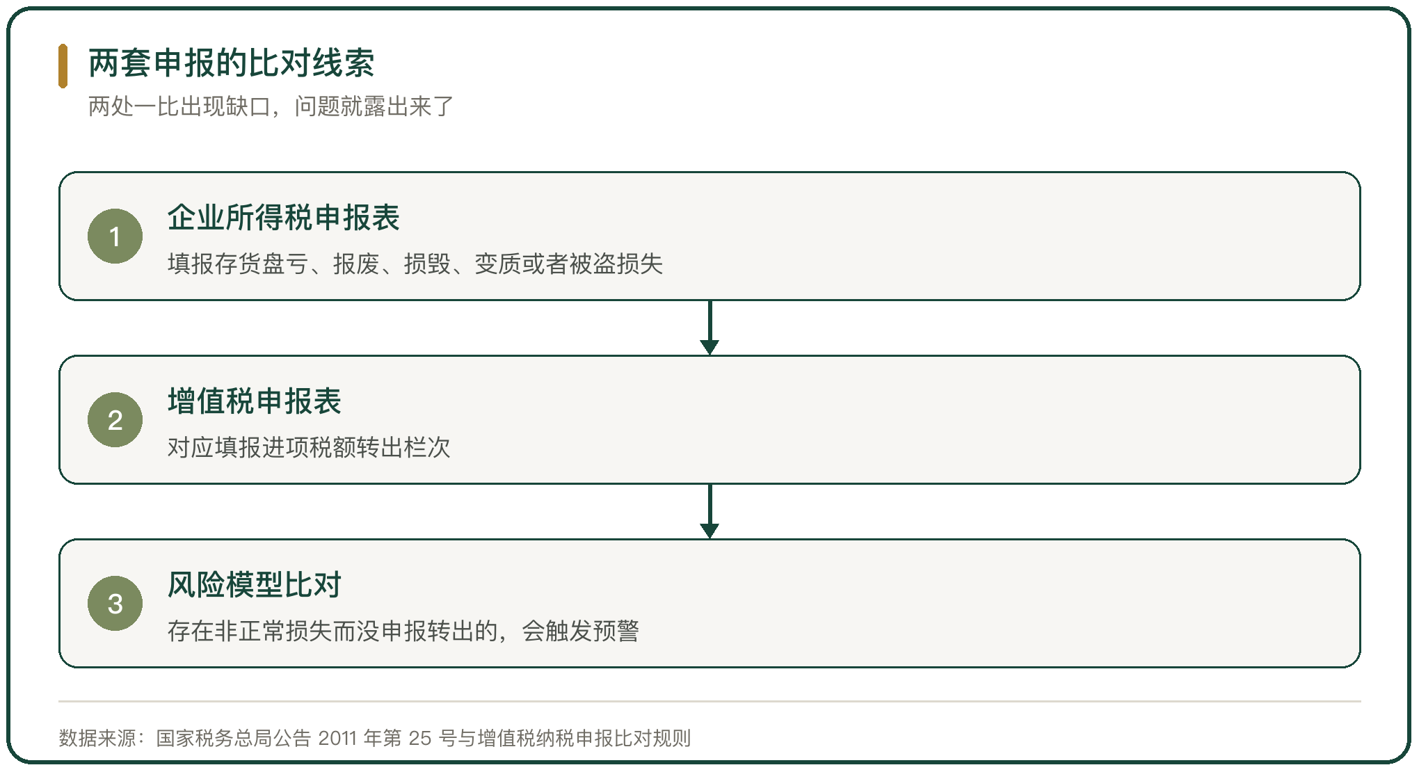 两套申报的比对线索