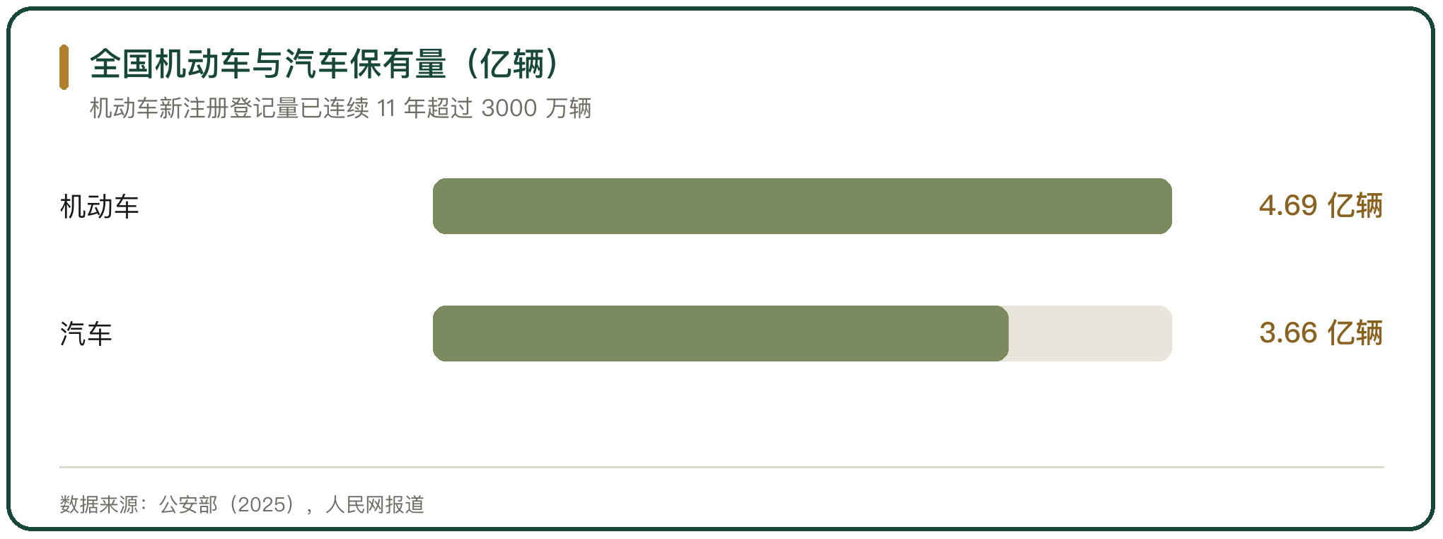全国机动车与汽车保有量（亿辆）