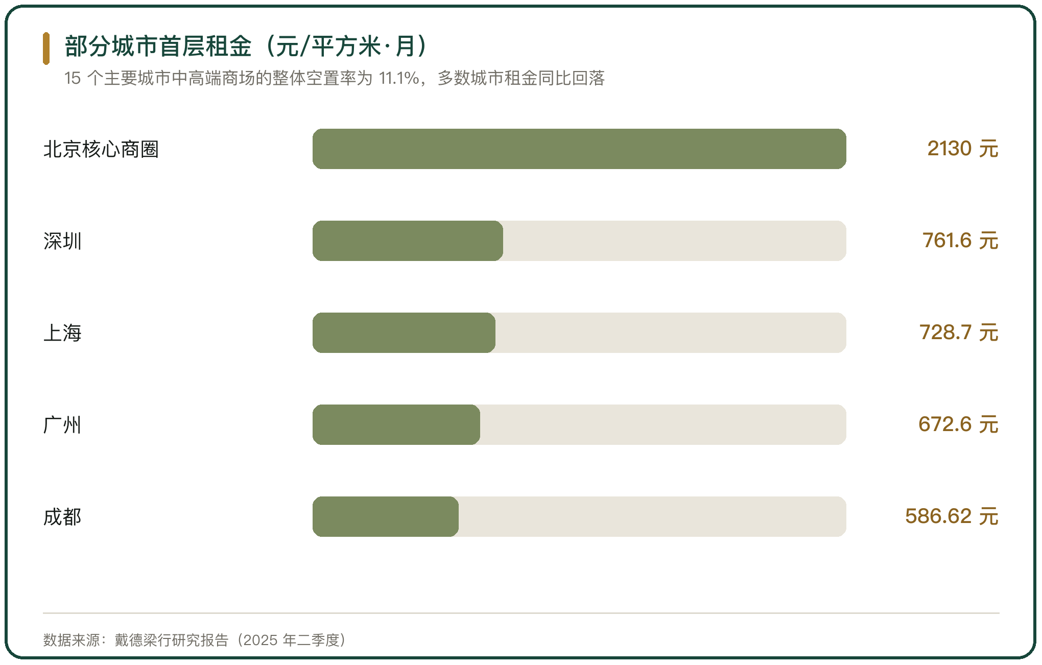 部分城市首层租金（元/平方米·月）