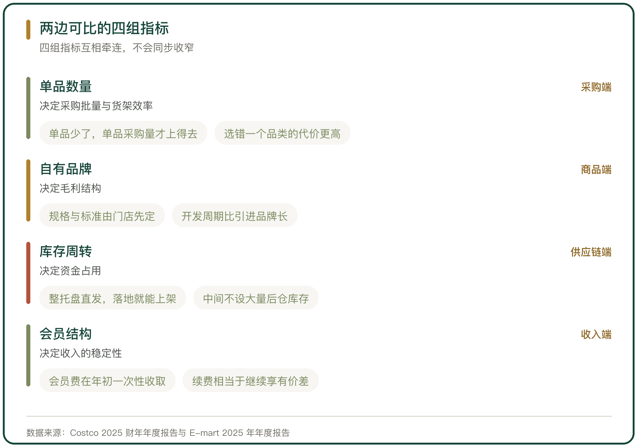 两边可比的四组指标