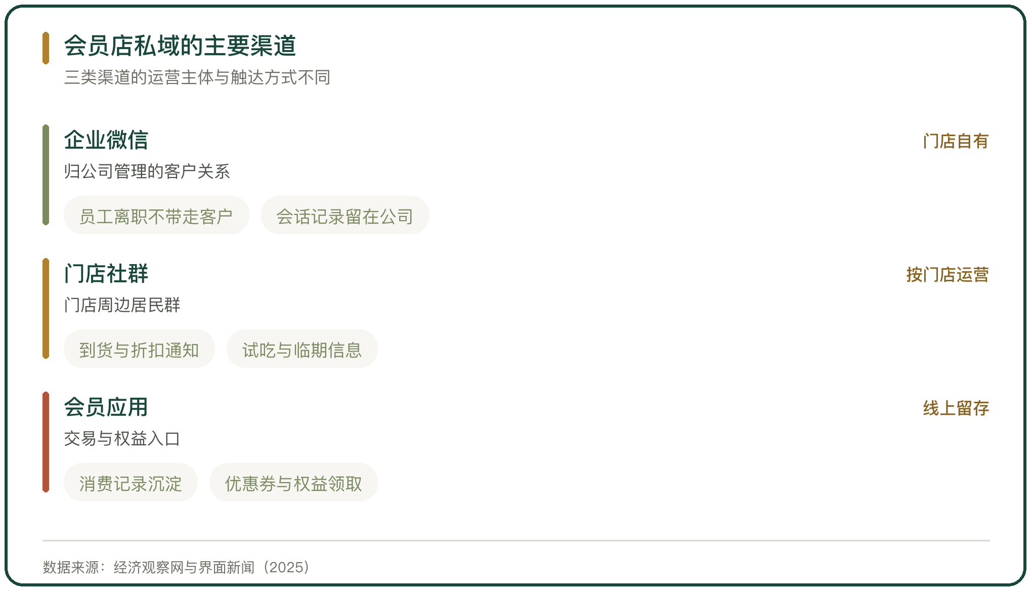 会员店私域的主要渠道