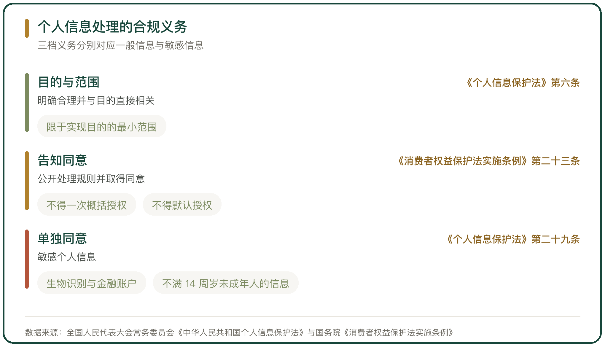 个人信息处理的合规义务
