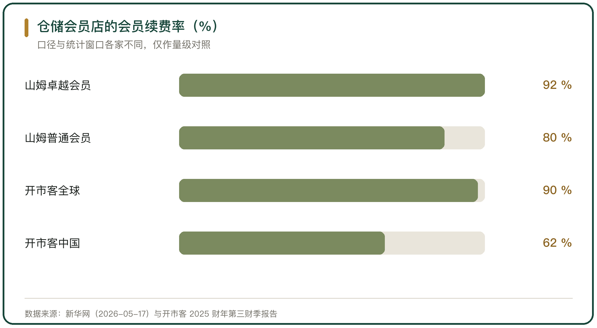仓储会员店的会员续费率（%）