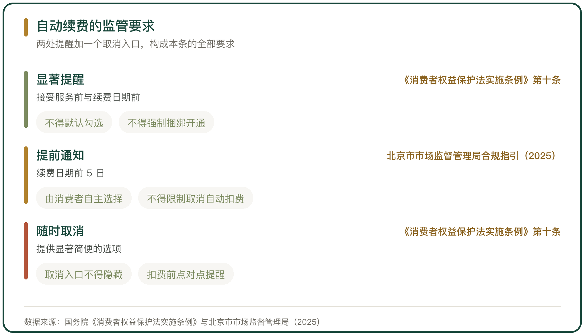自动续费的监管要求
