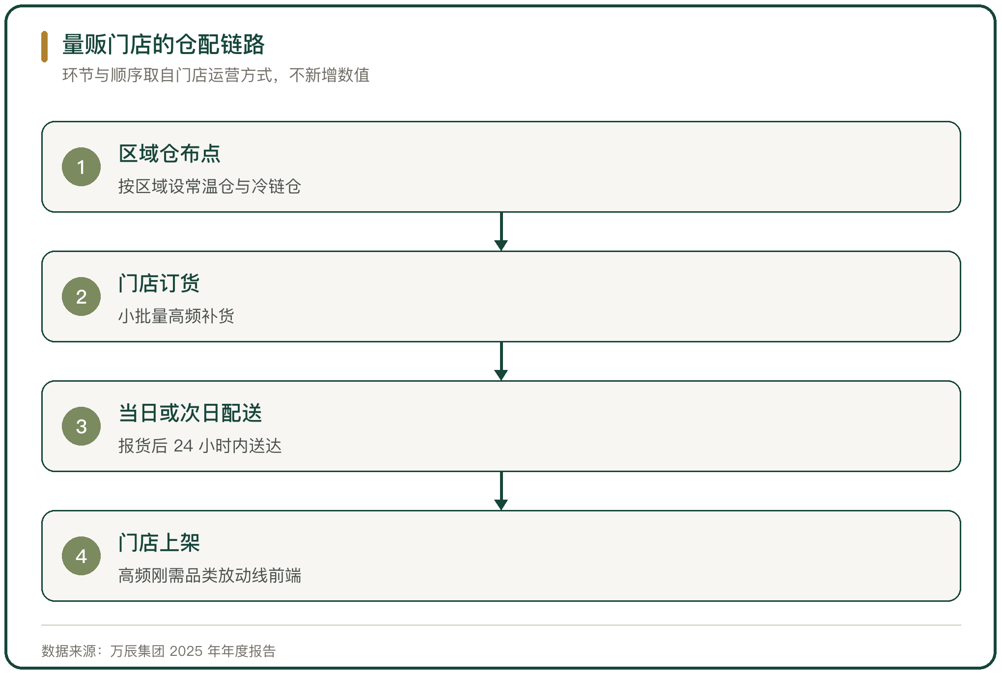 量贩门店的仓配链路